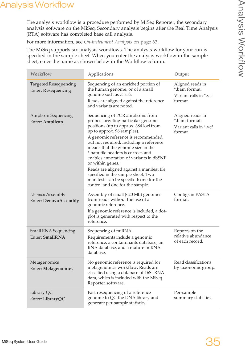 Analysis WorkflowMiSeq System User Guide 35Analysis WorkflowThe analysis workflow is a procedure performed by MiSeq Reporter, the secondaryanalysis software on the MiSeq. Secondary analysis begins after the Real Time Analysis(RTA) software has completed base call analysis.For more information, see On-Instrument Analysis on page 63.The MiSeq supports six analysis workflows. The analysis workflow for your run isspecified in the sample sheet. When you enter the analysis workflow in the samplesheet, enter the name as shown below in the Workflow column.Workflow Applications OutputTargeted ResequencingEnter: ResequencingSequencing of an enriched portion ofthe human genome, or of a smallgenome such as E. coli.Reads are aligned against the referenceand variants are noted.Aligned reads in*.bam format.Variant calls in *.vcfformat.Amplicon SequencingEnter: AmpliconSequencing of PCR amplicons fromprobes targeting particular genomepositions (up to approx. 384 loci fromup to approx. 96 samples).A genomic reference is recommended,but not required. Including a referencemeans that the genome size in the*.bam file headers is correct, andenables annotation of variants in dbSNPor within genes.Reads are aligned against a manifest filespecified in the sample sheet. Twomanifests can be specified: one for thecontrol and one for the sample.Aligned reads in*.bam format.Variant calls in *.vcfformat.De novo AssemblyEnter: DenovoAssemblyAssembly of small (&lt;20 Mb) genomesfrom reads without the use of agenomic reference.If a genomic reference is included, a dot-plot is generated with respect to thereference.Contigs in FASTAformat.Small RNA SequencingEnter: SmallRNASequencing of miRNA.Requirements include a genomicreference, a contaminants database, anRNA database, and a mature miRNAdatabase.Reports on therelative abundanceof each record.MetagenomicsEnter: MetagenomicsNo genomic reference is required formetagenomics workflow. Reads areclassified using a database of 16S rRNAdata, which is included with the MiSeqReporter software.Read classificationsby taxonomic group.Library QCEnter: LibraryQCFast resequencing of a referencegenome to QC the DNA library andgenerate per-sample statistics.Per-samplesummary statistics.