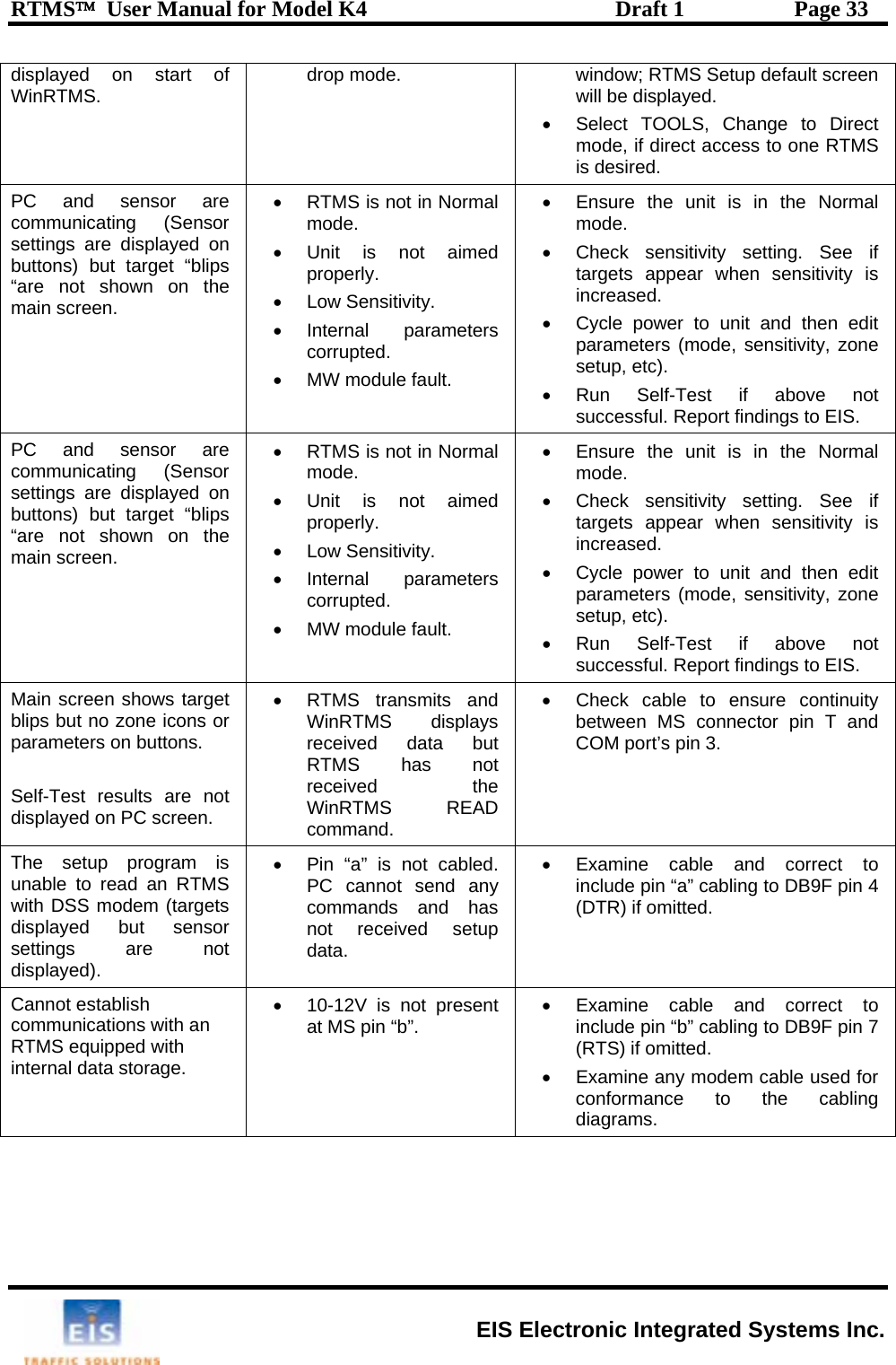 RTMS™  User Manual for Model K4  Draft 1  Page 33 displa d on start of WinR S.  drop mode. yeTM window; RTMS Setup default screen will be displayed. •  Select TOOLS, Change to Direct mode, if direct access to one RTMS is desired. PC and sensor are ommunicating (Sensor n s •  RTMS is not in Normal mode. • Unit is not aimed properly. •  MW module fault. •  Ensure the unit is in the Normal mode. •  Check sensitivity setting. See if targets appear when sensitivity is •csettings are displayed obuttons) but target “blip“are not shown on the main screen.  • Low Sensitivity.  increased. • Internal  parameters corrupted.   Cycle power to unit and then edit parameters (mode, sensitivity, zone setup, etc). • Run Self-Test if above not successful. Report findings to EIS. PC a  communsettingsbuttons) u“are not smain sc nM  is not in Normal d  s not aimed properly.  ensitivity. parameters corrupted. •  Ensure the unit is in the Normal mode. •  Check sensitivity setting. See if targets appear when sensitivity is increased. •  Cycle power to unit and then edit parameters (mode, sensitivity, zone setup, etc). nd sensor are  •  RT So e.icating (Sensor re m a  displayed on  b t target “blips  • Unit ihown on the ree .  • Low S• Internal •  MW module fault.  • Run Self-Test if above not successful. Report findings to EIS. Main screen shows target on buttons.  sults are not •  RTMS transmits and received data but RTMS has not the READ •  Check cable to ensure continuity COM port’s pin 3.  blips but no zone icons or parameters  WinRTMS displays  between MS connector pin T and  Self-Test redisplayed on PC screen.  received WinRTMS command. The setup program unable to read an RTMwith DSS modem (targis S ets displayed but sensor settings are not displayed). •  Pin “a” is not cabled. PC cannot send any commands and has not received setup • data. Examine cable and correct to include pin “a” cabling to DB9F pin 4 (DTR) if omitted. Cannot establish communications with an RTMS equipped with internal data storage. •  10-12V is not present at MS pin “b”.  • • Examine cable and correct to include pin “b” cabling to DB9F pin 7 (RTS) if omitted. Examine any modem cable used for conformance to the cabling diagrams.    EIS Electronic Integrated Systems Inc. 
