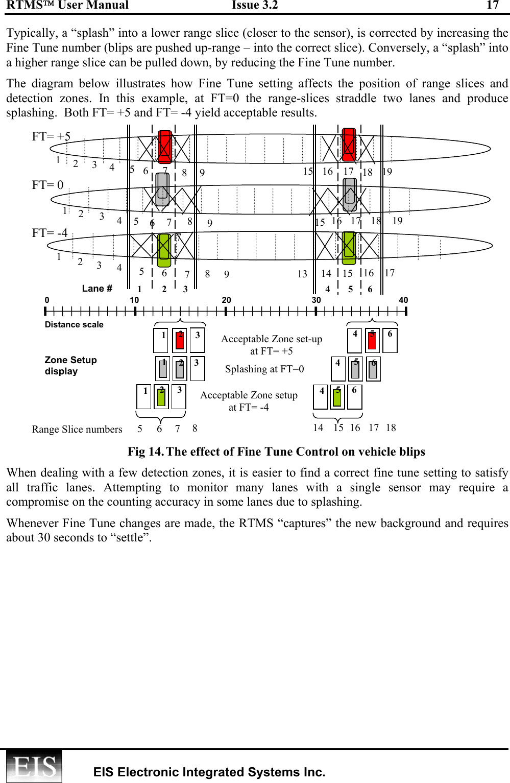 RTMS User Manual  Issue 3.2  17   EIS Electronic Integrated Systems Inc.  Typically, a “splash” into a lower range slice (closer to the sensor), is corrected by increasing the Fine Tune number (blips are pushed up-range – into the correct slice). Conversely, a “splash” into a higher range slice can be pulled down, by reducing the Fine Tune number. The diagram below illustrates how Fine Tune setting affects the position of range slices and detection zones. In this example, at FT=0 the range-slices straddle two lanes and produce splashing.  Both FT= +5 and FT= -4 yield acceptable results.  Fig 14. The effect of Fine Tune Control on vehicle blips  When dealing with a few detection zones, it is easier to find a correct fine tune setting to satisfy all traffic lanes. Attempting to monitor many lanes with a single sensor may require a compromise on the counting accuracy in some lanes due to splashing.  Whenever Fine Tune changes are made, the RTMS “captures” the new background and requires about 30 seconds to “settle”. 4  5  6 7 3 4 5 6 6 12345612345677123456788899916 17 18 16 15  16 17 14 17 18 19 15 13 19 FT= +5 FT= 0 FT= -4 1 2 Lane # 145  815 16 17 18 Range Slice numbers Acceptable Zone setup at FT= -4 64 Acceptable Zone set-up at FT= +51  2  3  4 5 6 Zone Setup display 3  Splashing at FT=0 1  2  3 1  2 3  5 6 715 Distance scale  0                                  10                                   20                                  30                                 40 