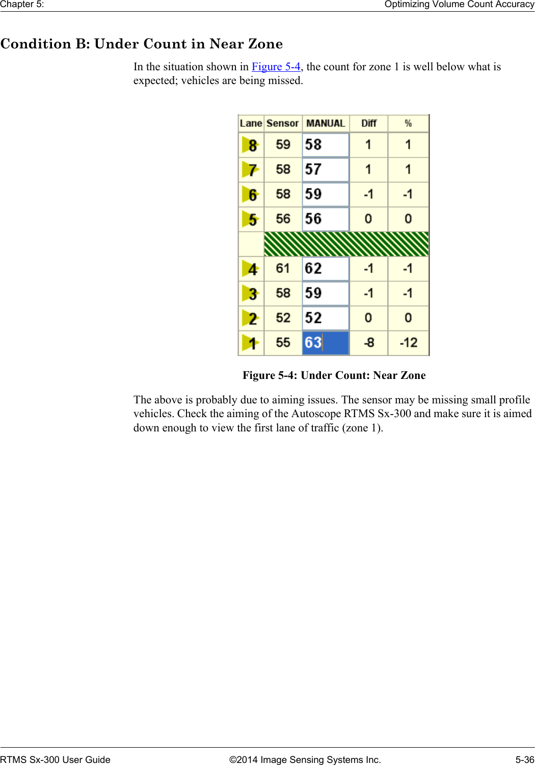 Chapter 5: Optimizing Volume Count AccuracyRTMS Sx-300 User Guide ©2014 Image Sensing Systems Inc. 5-36Condition B: Under Count in Near ZoneIn the situation shown in Figure 5-4, the count for zone 1 is well below what is expected; vehicles are being missed.Figure 5-4: Under Count: Near ZoneThe above is probably due to aiming issues. The sensor may be missing small profile vehicles. Check the aiming of the Autoscope RTMS Sx-300 and make sure it is aimed down enough to view the first lane of traffic (zone 1).