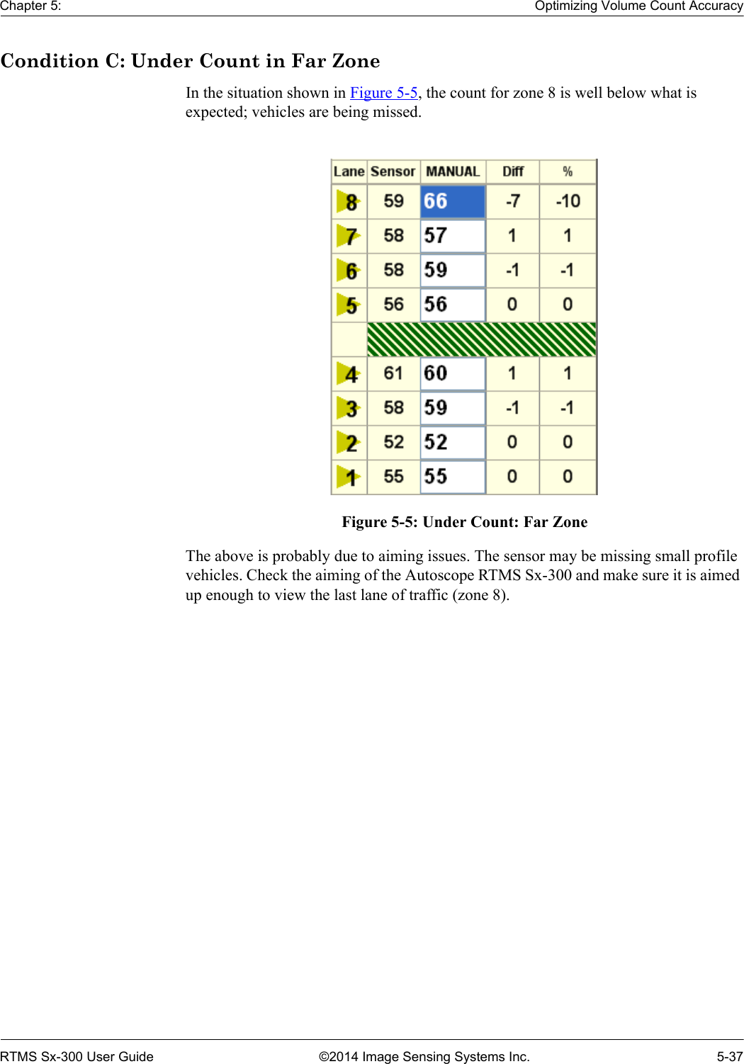 Chapter 5: Optimizing Volume Count AccuracyRTMS Sx-300 User Guide ©2014 Image Sensing Systems Inc. 5-37Condition C: Under Count in Far ZoneIn the situation shown in Figure 5-5, the count for zone 8 is well below what is expected; vehicles are being missed.Figure 5-5: Under Count: Far ZoneThe above is probably due to aiming issues. The sensor may be missing small profile vehicles. Check the aiming of the Autoscope RTMS Sx-300 and make sure it is aimed up enough to view the last lane of traffic (zone 8). 