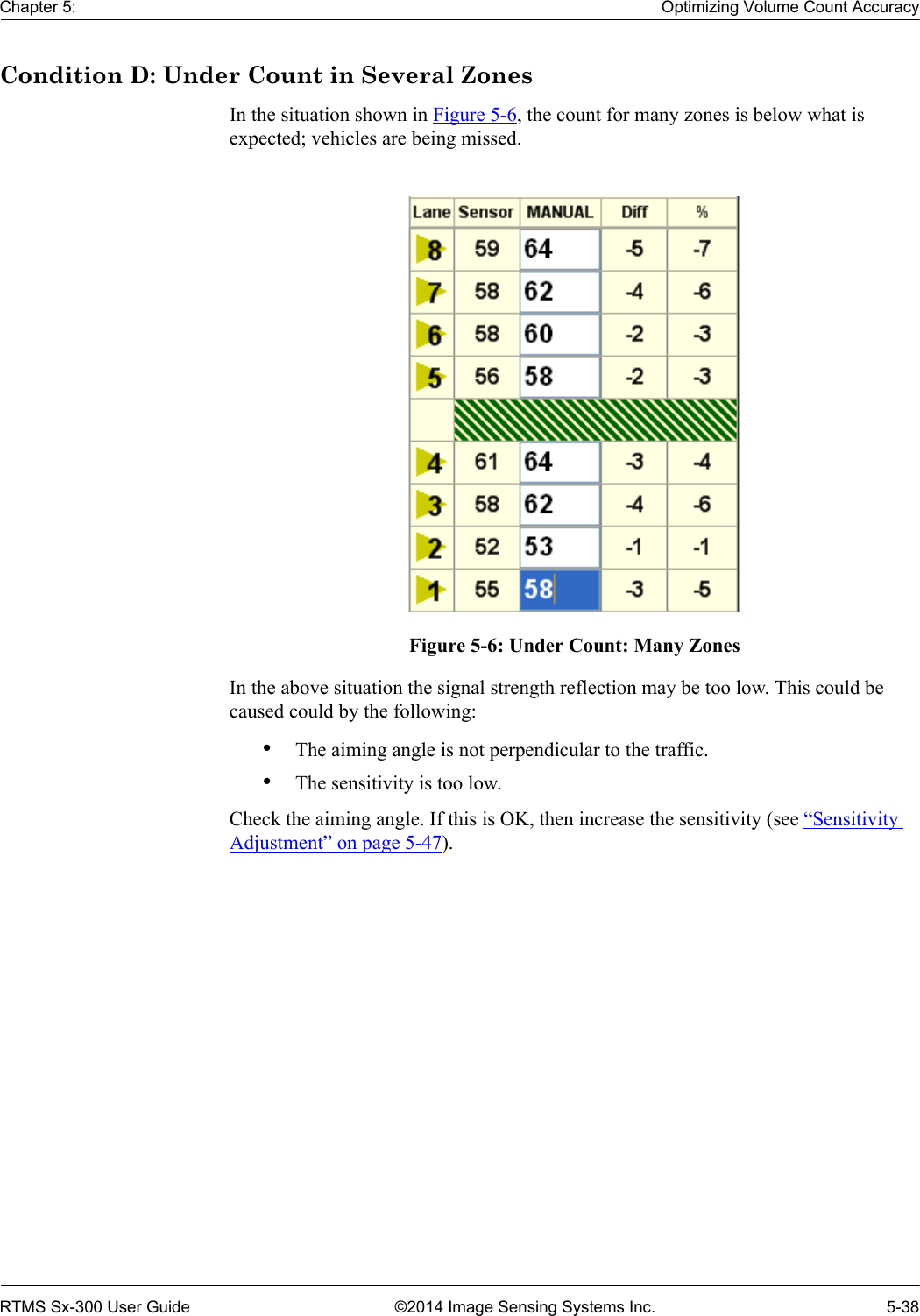 Chapter 5: Optimizing Volume Count AccuracyRTMS Sx-300 User Guide ©2014 Image Sensing Systems Inc. 5-38Condition D: Under Count in Several ZonesIn the situation shown in Figure 5-6, the count for many zones is below what is expected; vehicles are being missed.Figure 5-6: Under Count: Many ZonesIn the above situation the signal strength reflection may be too low. This could be caused could by the following:•The aiming angle is not perpendicular to the traffic.•The sensitivity is too low.Check the aiming angle. If this is OK, then increase the sensitivity (see “Sensitivity Adjustment” on page 5-47). 