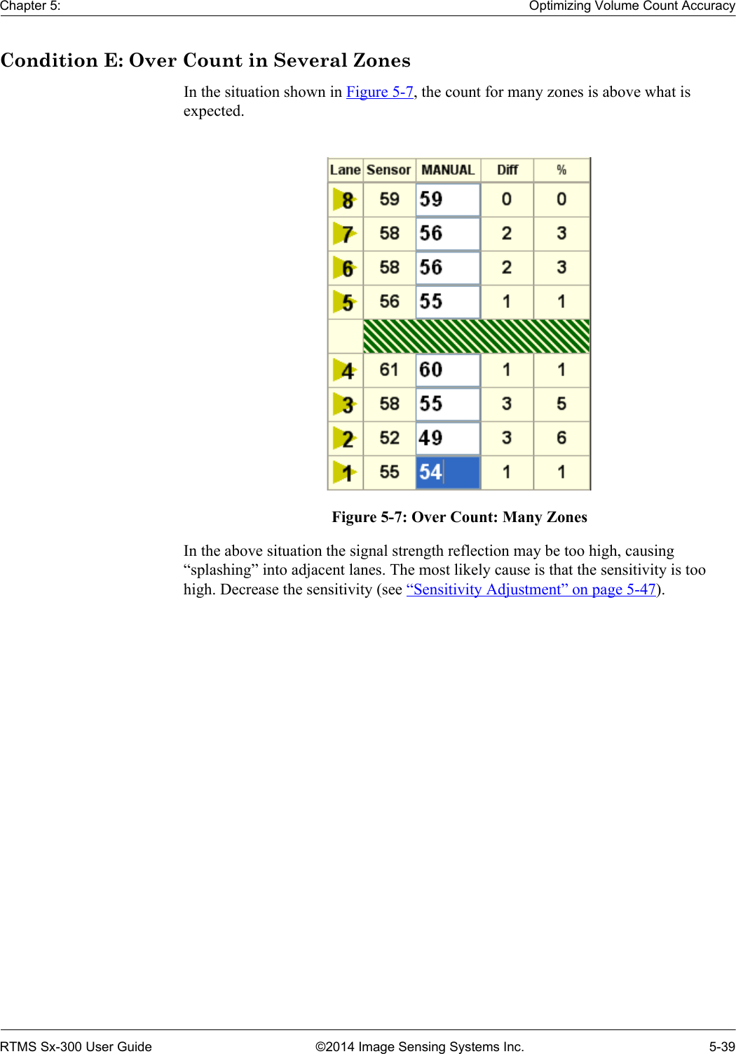 Chapter 5: Optimizing Volume Count AccuracyRTMS Sx-300 User Guide ©2014 Image Sensing Systems Inc. 5-39Condition E: Over Count in Several ZonesIn the situation shown in Figure 5-7, the count for many zones is above what is expected.Figure 5-7: Over Count: Many ZonesIn the above situation the signal strength reflection may be too high, causing “splashing” into adjacent lanes. The most likely cause is that the sensitivity is too high. Decrease the sensitivity (see “Sensitivity Adjustment” on page 5-47). 