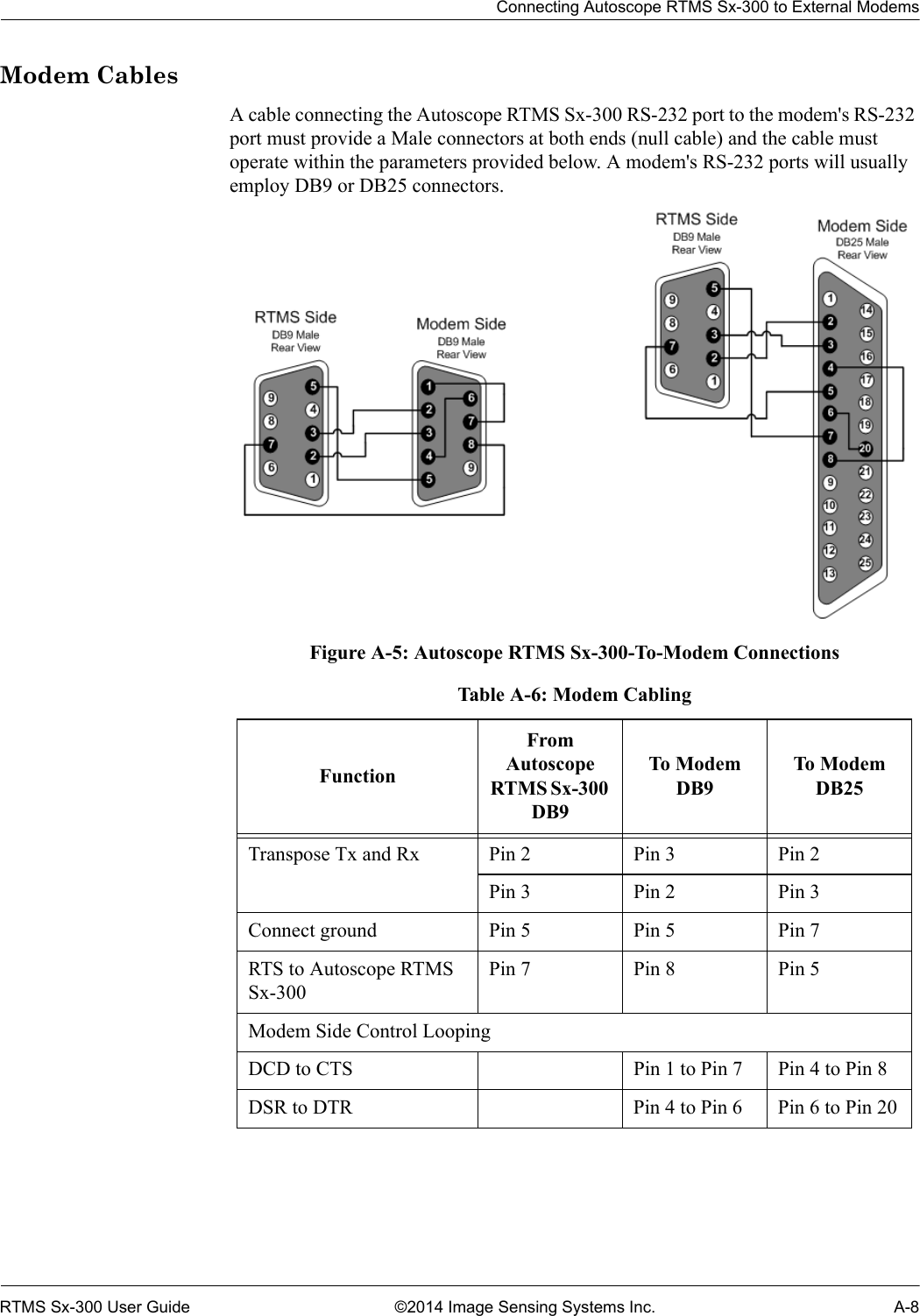 Connecting Autoscope RTMS Sx-300 to External ModemsRTMS Sx-300 User Guide ©2014 Image Sensing Systems Inc. A-8Modem CablesA cable connecting the Autoscope RTMS Sx-300 RS-232 port to the modem&apos;s RS-232 port must provide a Male connectors at both ends (null cable) and the cable must operate within the parameters provided below. A modem&apos;s RS-232 ports will usually employ DB9 or DB25 connectors. Figure A-5: Autoscope RTMS Sx-300-To-Modem Connections Table A-6: Modem CablingFunctionFrom Autoscope RTMS Sx-300 DB9To Modem DB9To Modem DB25Transpose Tx and Rx Pin 2 Pin 3 Pin 2Pin 3Pin 2Pin 3Connect ground Pin 5 Pin 5 Pin 7RTS to Autoscope RTMS Sx-300Pin 7Pin 8Pin 5Modem Side Control LoopingDCD to CTS Pin 1 to Pin 7 Pin 4 to Pin 8DSR to DTR Pin 4 to Pin 6 Pin 6 to Pin 20