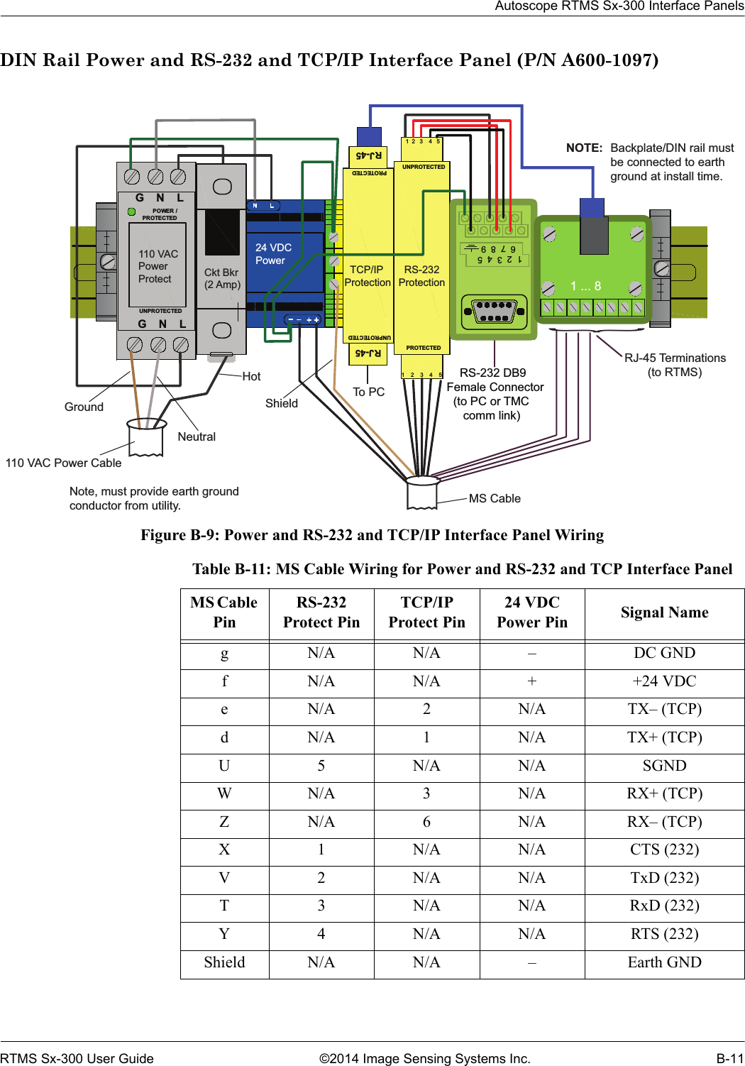 Autoscope RTMS Sx-300 Interface PanelsRTMS Sx-300 User Guide ©2014 Image Sensing Systems Inc. B-11DIN Rail Power and RS-232 and TCP/IP Interface Panel (P/N A600-1097)Figure B-9: Power and RS-232 and TCP/IP Interface Panel Wiring Table B-11: MS Cable Wiring for Power and RS-232 and TCP Interface PanelMS Cable PinRS-232 Protect PinTCP/IP Protect Pin24 VDC Power Pin Signal Nameg N/A N/A – DC GNDf N/A N/A + +24 VDCeN/A 2 N/A TX– (TCP)dN/A 1 N/A TX+ (TCP)U 5 N/A N/A SGNDW N/A 3 N/A RX+ (TCP)Z N/A 6 N/A RX– (TCP)X 1 N/A N/A CTS (232)V 2 N/A N/A TxD (232)T3N/AN/ARxD (232)Y4N/AN/ARTS (232)Shield N/A N/A – Earth GND    RS-232 DB9 Female Connector  (to PC or TMC      comm link)MTL1    2    3    4    5UNPROTECTEDPROTECTED1  2   3    4   5RJ-45 TerminalsDSP60-24DCPwr0VGNLUNPROTECTEDPOWER /PROTECTEDGNLPROTECTEDUNPROTECTEDRJ-45RJ-451234567891 ... 8Backplate/DIN rail mustbe connected to earth ground at install time.NOTE:  RS-232Protection110 VACPowerProtect Ckt Bkr(2 Amp)24 VDCPower   TCP/IPProtectionRJ-45 Terminations       (to RTMS)Note, must provide earth ground conductor from utility.HotNeutralGround110 VAC Power CableMS CableShieldTo PC{