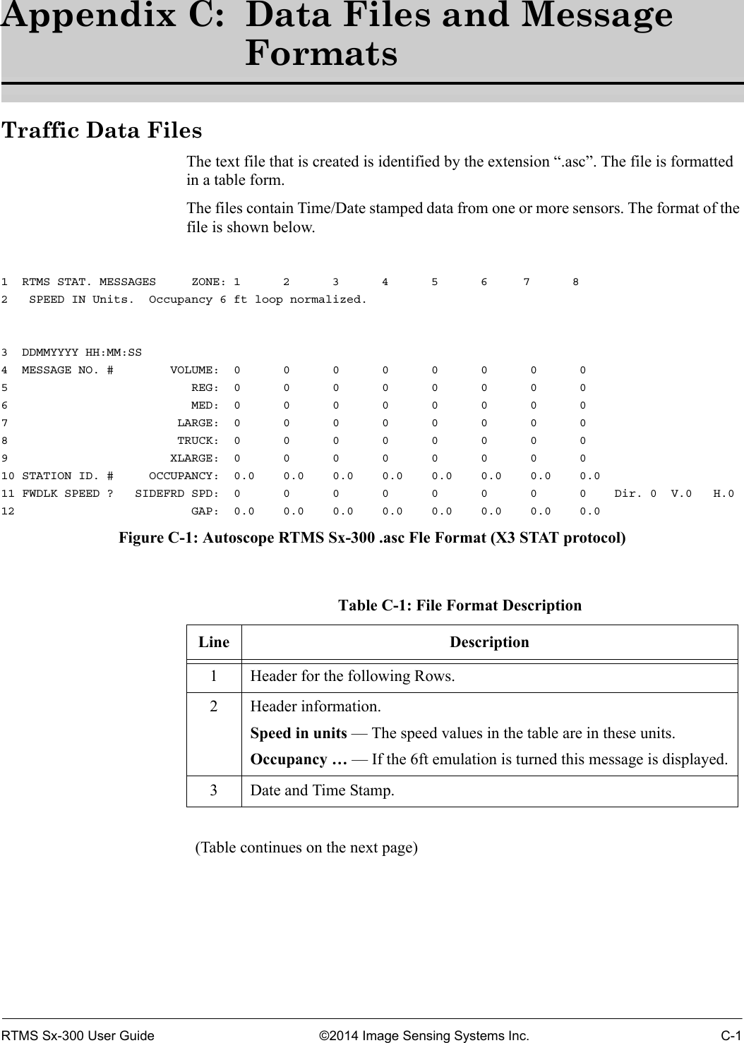 RTMS Sx-300 User Guide ©2014 Image Sensing Systems Inc. C-1Appendix C:  Data Files and Message FormatsTraffic Data FilesThe text file that is created is identified by the extension “.asc”. The file is formatted in a table form. The files contain Time/Date stamped data from one or more sensors. The format of the file is shown below. 1  RTMS STAT. MESSAGES     ZONE: 1      2      3      4      5      6     7      82   SPEED IN Units.  Occupancy 6 ft loop normalized.3  DDMMYYYY HH:MM:SS4  MESSAGE NO. #        VOLUME:  0      0      0      0      0      0      0      05                          REG:  0      0      0      0      0      0      0      06                          MED:  0      0      0      0      0      0      0      07                        LARGE:  0      0      0      0      0      0      0      08                        TRUCK:  0      0      0      0      0      0      0      09                       XLARGE:  0      0      0      0      0      0      0      010 STATION ID. #     OCCUPANCY:  0.0    0.0    0.0    0.0    0.0    0.0    0.0    0.011 FWDLK SPEED ?   SIDEFRD SPD:  0      0      0      0      0      0      0      0    Dir. 0  V.0   H.012                         GAP:  0.0    0.0    0.0    0.0    0.0    0.0    0.0    0.0Figure C-1: Autoscope RTMS Sx-300 .asc Fle Format (X3 STAT protocol)Table C-1: File Format DescriptionLine Description1 Header for the following Rows.2 Header information. Speed in units — The speed values in the table are in these units.Occupancy … — If the 6ft emulation is turned this message is displayed.3 Date and Time Stamp.(Table continues on the next page)