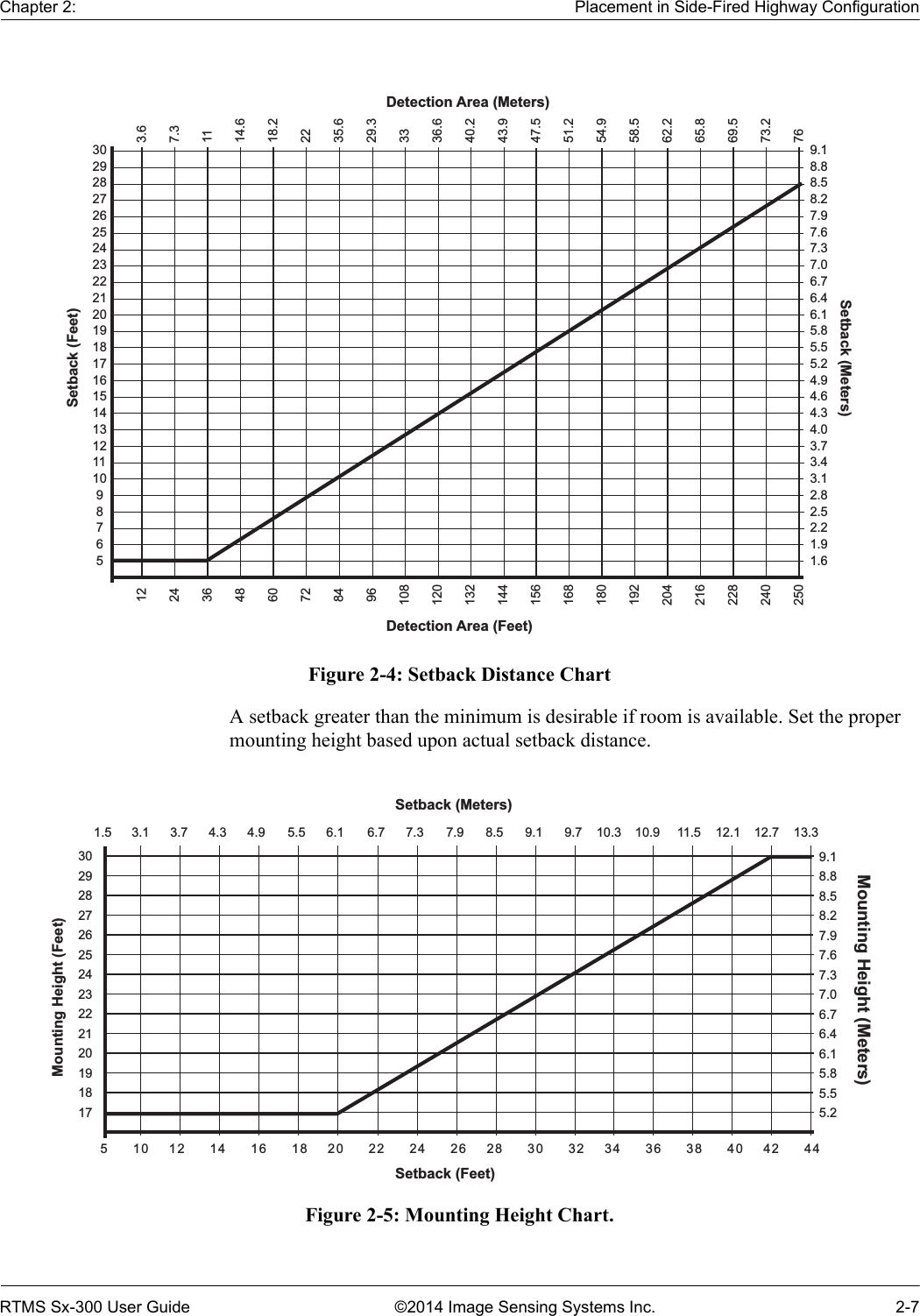 Chapter 2: Placement in Side-Fired Highway ConfigurationRTMS Sx-300 User Guide ©2014 Image Sensing Systems Inc. 2-7Figure 2-4: Setback Distance ChartA setback greater than the minimum is desirable if room is available. Set the proper mounting height based upon actual setback distance.Figure 2-5: Mounting Height Chart.302928272625242322212019181716151413121110 9 8 7 6 5 12 24 36 48 60 72 84 961081201321441561681801922042162282402509.18.88.58.27.97.67.37.06.76.46.15.85.55.24.94.64.34.03.73.43.12.82.52.21.91.6Setback (Feet)Setback (Meters)Detection Area (Feet)3.67.31114.618.22235.629.33336.640.243.947.551.254.958.562.265.869.573.276Detection Area (Meters)30292827262524232221201918179.18.88.58.27.97.67.37.06.76.46.15.85.55.2Mounting Height (Feet)Mounting Height (Meters)5     10    12     14     16     18    20     22     24     26    28     30     32    34     36     38     40    42     441.5 3.1 3.7 4.3 4.9 5.5 6.1 6.7 7.3 7.9 8.5 9.1 9.7 10.3 10.9 11.5 12.1 12.7 13.3Setback (Feet)Setback (Meters)