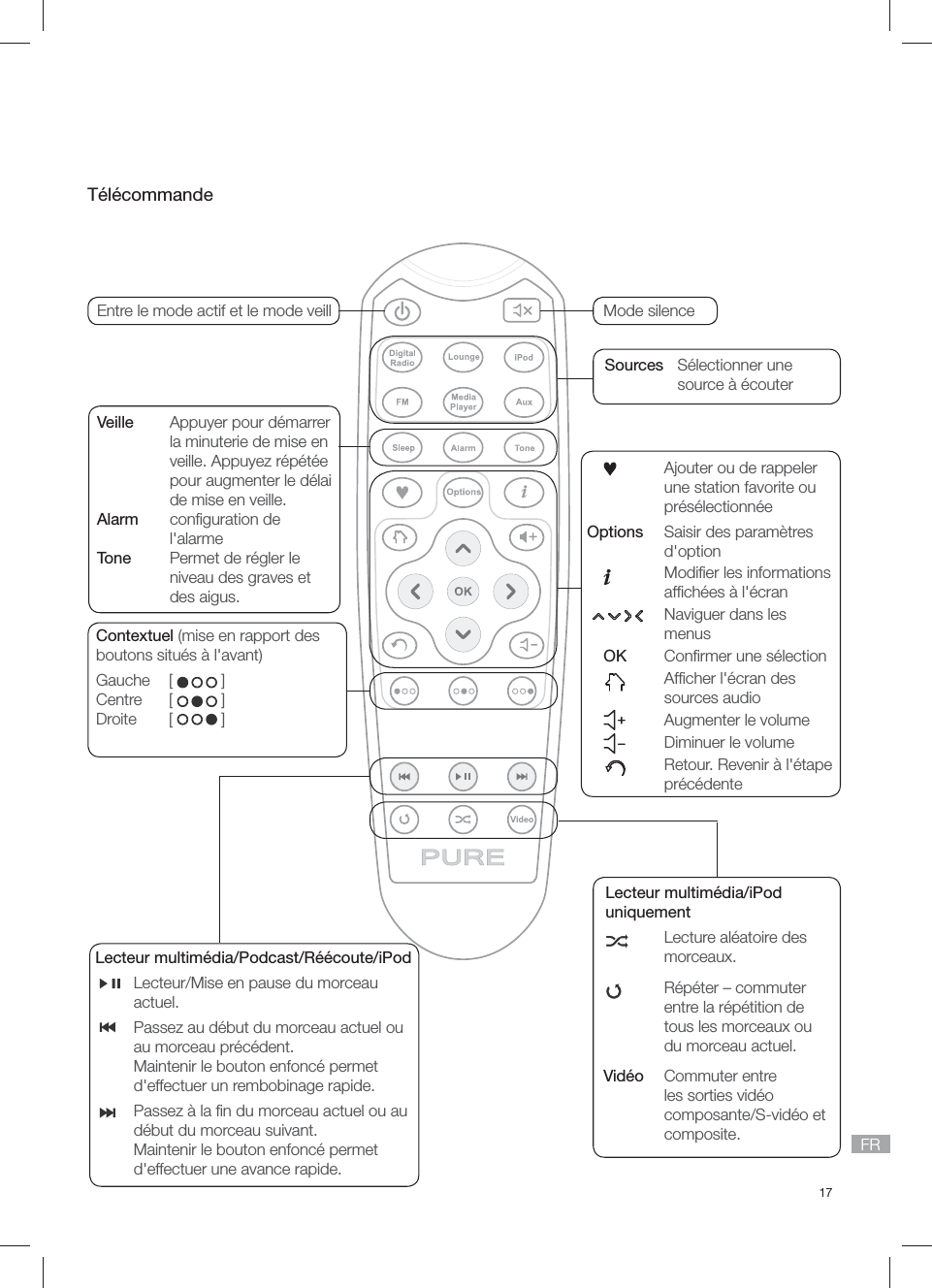 17FR  Ajouter ou de rappeler une station favorite ou pr&eacute;s&eacute;lectionn&eacute;e  Saisir des param&egrave;tres d'option  Modiﬁ er les informations afﬁ ch&eacute;es &agrave; l'&eacute;cran  Naviguer dans les menusOK  Conﬁ rmer une s&eacute;lection  Afﬁ cher l'&eacute;cran des sources audio  Augmenter le volume  Diminuer le volume  Retour. Revenir &agrave; l'&eacute;tape pr&eacute;c&eacute;denteT&eacute;l&eacute;commandeMode silenceSources  S&eacute;lectionner une source &agrave; &eacute;couterEntre le mode actif et le mode veillVeille   Appuyer pour d&eacute;marrer la minuterie de mise en veille. Appuyez r&eacute;p&eacute;t&eacute;e pour augmenter le d&eacute;lai de mise en veille.Alarm   conﬁ guration de l'alarmeTone   Permet de r&eacute;gler le niveau des graves et des aigus.Contextuel (mise en rapport des boutons situ&eacute;s &agrave; l'avant)Gauche   [   ]Centre   [   ]Droite   [   ] Lecteur multim&eacute;dia/Podcast/R&eacute;&eacute;coute/iPod  Lecteur/Mise en pause du morceau actuel.  Passez au d&eacute;but du morceau actuel ou au morceau pr&eacute;c&eacute;dent. Maintenir le bouton enfonc&eacute; permet d'effectuer un rembobinage rapide.  Passez &agrave; la ﬁ n du morceau actuel ou au d&eacute;but du morceau suivant.Maintenir le bouton enfonc&eacute; permet d'effectuer une avance rapide.Lecteur multim&eacute;dia/iPoduniquement  Lecture al&eacute;atoire des morceaux.  R&eacute;p&eacute;ter &ndash; commuter entre la r&eacute;p&eacute;tition de tous les morceaux ou du morceau actuel.Vid&eacute;o  Commuter entre les sorties vid&eacute;o composante/S-vid&eacute;o et composite.Options
