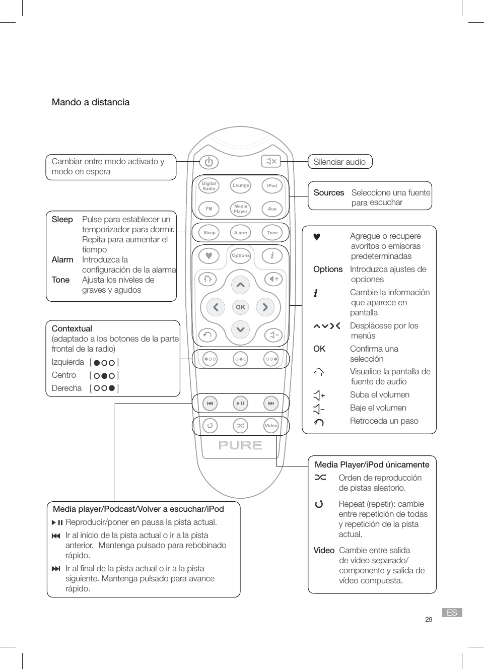 29 ESMando a distanciaMedia Player/iPod &uacute;nicamente  Orden de reproducci&oacute;n de pistas aleatorio.  Repeat (repetir): cambie  entre repetici&oacute;n de todas  y repetici&oacute;n de la pista actual.Video    Cambie entre salida de v&iacute;deo separado/componente y salida de v&iacute;deo compuesta.Media player/Podcast/Volver a escuchar/iPod      Reproducir/poner en pausa la pista actual.       Ir al inicio de la pista actual o ir a la pista anterior.  Mantenga pulsado para rebobinado r&aacute;pido.       Ir al ﬁ nal de la pista actual o ir a la pista siguiente. Mantenga pulsado para avance r&aacute;pido.  Agregue o recupere  avoritos o emisoras predeterminadasOptions  Introduzca ajustes de opciones Cambie la informaci&oacute;n que aparece en pantalla  Despl&aacute;cese por los men&uacute;sOK Conﬁ rma una selecci&oacute;n Visualice la pantalla de fuente de audio  Suba el volumen  Baje el volumen  Retroceda un pasoCambiar entre modo activado y modo en esperaSilenciar audioSources  Seleccione una fuente para escucharSleep  Pulse para establecer un temporizador para dormir. Repita para aumentar el tiempoAlarm  Introduzca la conﬁ guraci&oacute;n de la alarmaTone   Ajusta los niveles de graves y agudosContextual(adaptado a los botones de la parte frontal de la radio)Izquierda  [   ]Centro   [   ]    Derecha   [   ]