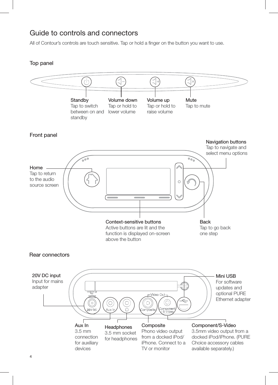4Top panelFront panelRear connectorsGuide to controls and connectorsAll of Contour&rsquo;s controls are touch sensitive. Tap or hold a ﬁ nger on the button you want to use.20StandbyTap to switch between on and standbyHomeTap to return to the audio source screenVolume upTap or hold to raise volumeVolume downTap or hold to lower volumeNavigation buttonsTap to navigate and select menu optionsMuteTap to muteBackTap to go back one stepContext-sensitive buttonsActive buttons are lit and the function is displayed on-screen above the button20V DC inputInput for mains adapterHeadphones3.5 mm socket for headphonesAux In3.5 mm connection for auxiliary devicesComponent/S-Video3.5mm video output from a docked iPod/iPhone. (PURE Choice accessory cables available separately.)CompositePhono video output from a docked iPod/iPhone. Connect to a TV or monitorMini USBFor software updates and optional PURE Ethernet adapter