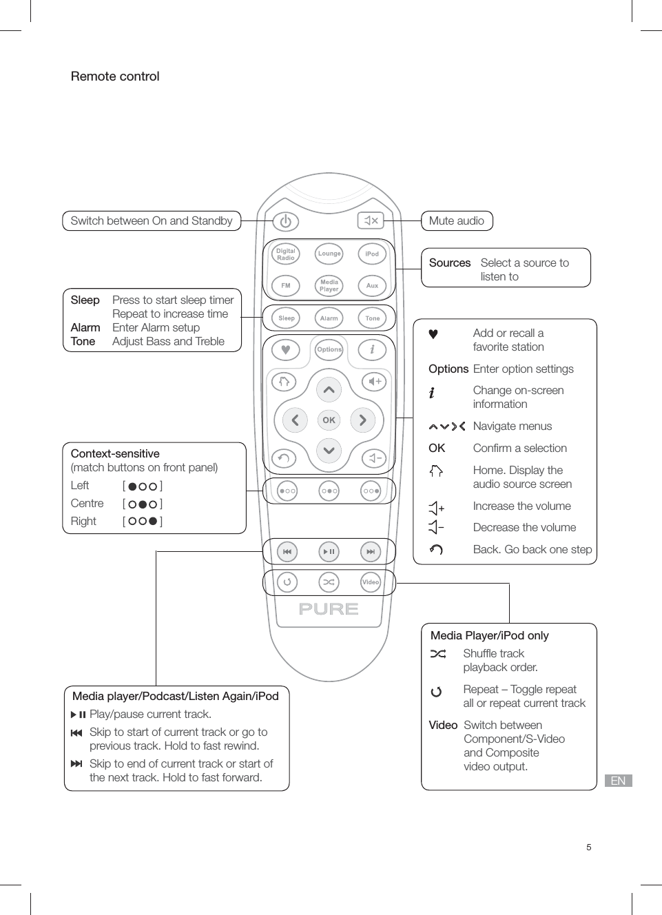5ENMedia Player/iPod only Shufﬂ e track  playback order.  Repeat &ndash; Toggle repeat   all or repeat current trackVideo    Switch betweenComponent/S-Video and Composite video output.Media player/Podcast/Listen Again/iPod      Play/pause current track.       Skip to start of current track or go to previous track. Hold to fast rewind.       Skip to end of current track or start of the next track. Hold to fast forward.  Add or recall a favorite stationOptions Enter option settings Change on-screen information Navigate menusOK  Conﬁ rm a selection Home. Display the   audio source screen  Increase the volume  Decrease the volume  Back. Go back one stepRemote controlSwitch between On and Standby Mute audioSources  Select a source to listen toSleep  Press to start sleep timerRepeat to increase timeAlarm  Enter Alarm setupTone   Adjust Bass and TrebleContext-sensitive(match buttons on front panel)Left   [   ]Centre   [   ]  Right   [   ]
