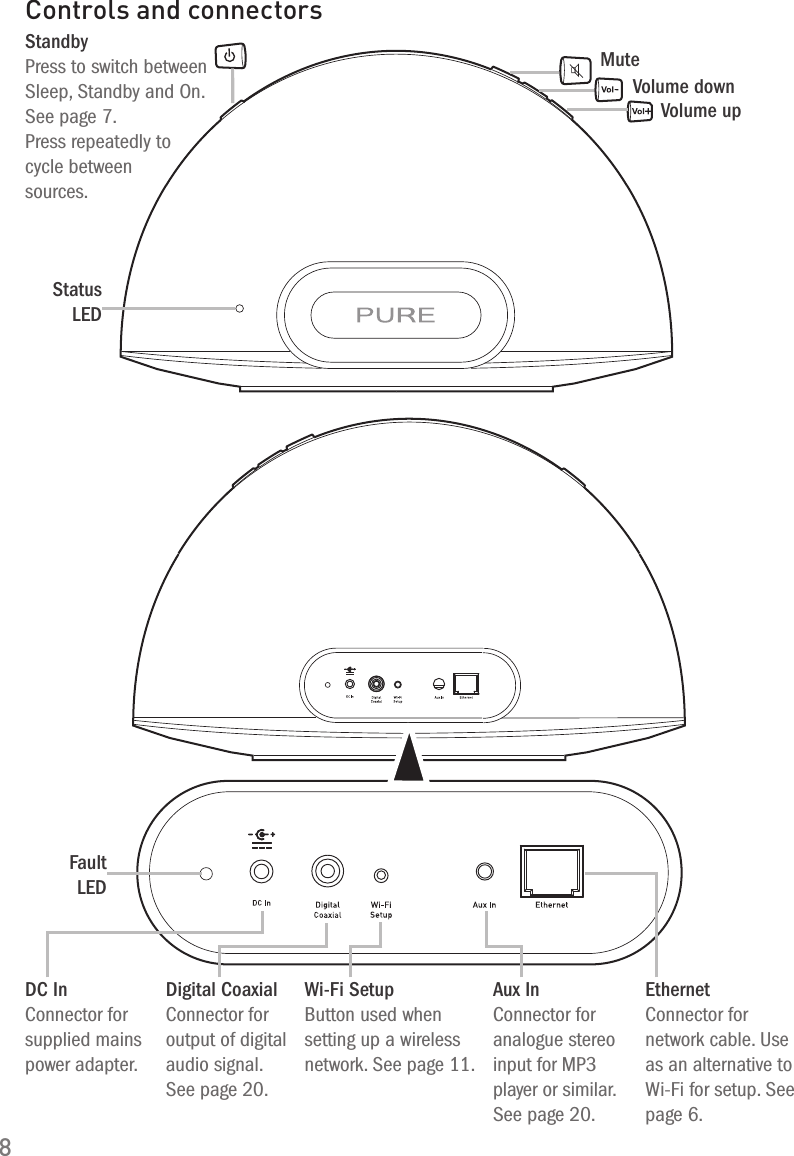 8Controls and connectorsStandby Press to switch between Sleep, Standby and On. See page 7. Press repeatedly to  cycle between  sources.MuteVolume downVolume upDC InConnector for supplied mains power adapter.Aux InConnector for analogue stereo input for MP3 player or similar. See page 20.EthernetConnector for network cable. Use as an alternative to Wi-Fi for setup. See page 6.Digital CoaxialConnector for output of digital audio signal. See page 20.Wi-Fi SetupButton used when setting up a wireless network. See page 11.Fault  LEDStatus  LED