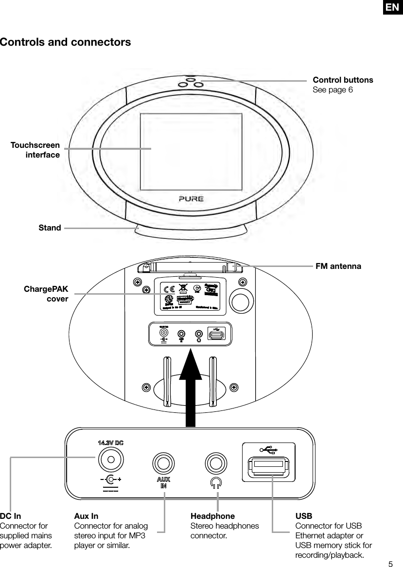 EN5ENControls and connectorsControl buttonsSee page 6DC InConnector for supplied mains power adapter.Aux InConnector for analog stereo input for MP3 player or similar.USBConnector for USB Ethernet adapter or USB memory stick for recording/playback.ChargePAK  cover Touchscreen interfaceFM antennaHeadphoneStereo headphones connector.Stand
