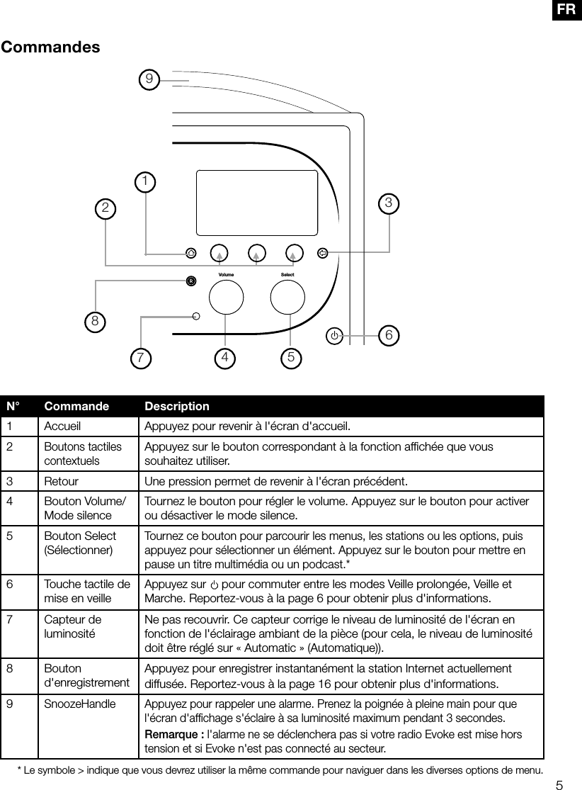 5FRCommandesN&deg; Commande Description1 Accueil Appuyez pour revenir &agrave; l'&eacute;cran d'accueil.2Boutons tactiles contextuelsAppuyez sur le bouton correspondant &agrave; la fonction afﬁch&eacute;e que vous souhaitez utiliser.3 Retour Une pression permet de revenir &agrave; l'&eacute;cran pr&eacute;c&eacute;dent.4 Bouton Volume/Mode silenceTournez le bouton pour r&eacute;gler le volume. Appuyez sur le bouton pour activer ou d&eacute;sactiver le mode silence.5 Bouton Select (S&eacute;lectionner)Tournez ce bouton pour parcourir les menus, les stations ou les options, puis appuyez pour s&eacute;lectionner un &eacute;l&eacute;ment. Appuyez sur le bouton pour mettre en pause un titre multim&eacute;dia ou un podcast.* 6 Touche tactile de mise en veilleAppuyez sur   pour commuter entre les modes Veille prolong&eacute;e, Veille et Marche. Reportez-vous &agrave; la page 6 pour obtenir plus d'informations.7 Capteur de luminosit&eacute;Ne pas recouvrir. Ce capteur corrige le niveau de luminosit&eacute; de l'&eacute;cran en fonction de l'&eacute;clairage ambiant de la pi&egrave;ce (pour cela, le niveau de luminosit&eacute; doit &ecirc;tre r&eacute;gl&eacute; sur &laquo;Automatic&raquo; (Automatique)).8 Bouton d'enregistrementAppuyez pour enregistrer instantan&eacute;ment la station Internet actuellement diffus&eacute;e. Reportez-vous &agrave; la page 16 pour obtenir plus d'informations.9SnoozeHandleAppuyez pour rappeler une alarme. Prenez la poign&eacute;e &agrave; pleine main pour que l'&eacute;cran d'afﬁchage s'&eacute;claire &agrave; sa luminosit&eacute; maximum pendant 3secondes.Remarque: l'alarme ne se d&eacute;clenchera pas si votre radio Evoke est mise hors tension et si Evoke n'est pas connect&eacute; au secteur.* Le symbole > indique que vous devrez utiliser la m&ecirc;me commande pour naviguer dans les diverses options de menu.SelectVolume123456789