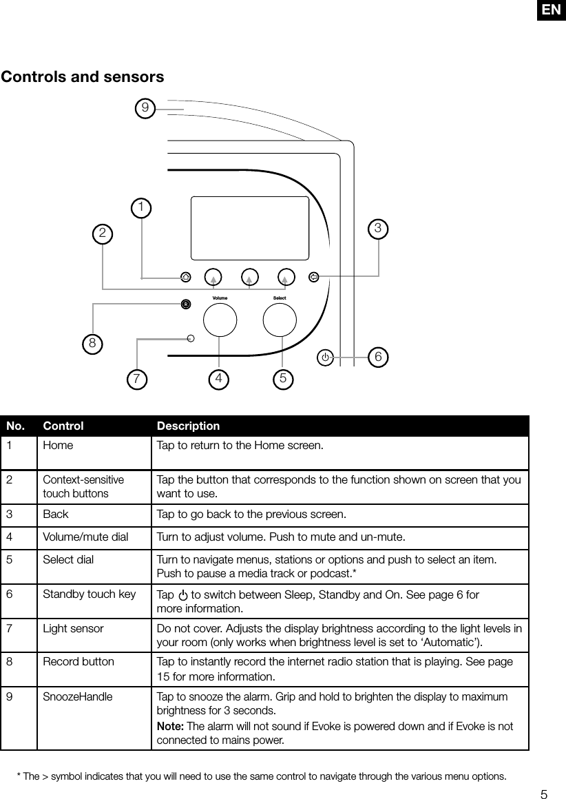 5ENControls and sensorsNo. Control Description1 Home Tap to return to the Home screen.2Context-sensitive touch buttonsTap the button that corresponds to the function shown on screen that you want to use.3 Back Tap to go back to the previous screen.4 Volume/mute dial Turn to adjust volume. Push to mute and un-mute.5 Select dialTurn to navigate menus, stations or options and push to select an item. Push to pause a media track or podcast.* 6 Standby touch keyTap   to switch between Sleep, Standby and On. See page 6 for more information.7 Light sensor Do not cover. Adjusts the display brightness according to the light levels in your room (only works when brightness level is set to &lsquo;Automatic&rsquo;).8 Record button Tap to instantly record the internet radio station that is playing. See page 15 for more information.9SnoozeHandleTap to snooze the alarm. Grip and hold to brighten the display to maximum brightness for 3 seconds.Note: The alarm will not sound if Evoke is powered down and if Evoke is not connected to mains power.* The > symbol indicates that you will need to use the same control to navigate through the various menu options.SelectVolume123456789