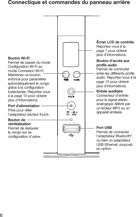 6Connectique et commandes du panneau arri&egrave;reWiFi9V&Eacute;cran LCD de contr&ocirc;leReportez-vous &agrave; la page 7 pour obtenir plus d'informations.Bouton d'acc&egrave;s aux proﬁls audioPermet de commuter entre les diff&eacute;rents proﬁls audio. Reportez-vous &agrave; la page 15 pour obtenir plus d'informations.Bouton Wi-FiPermet de passer du mode Conﬁguration Wi-Fi au mode Connexion Wi-Fi. Maintenez ce bouton enfonc&eacute; pour param&eacute;trer automatiquement le Jongo gr&acirc;ce &agrave; la conﬁguration instantan&eacute;e. Reportez-vous &agrave; la page 10 pour obtenir plus d'informations.Entr&eacute;e auxiliaireConnecteur d'entr&eacute;e pour le signal st&eacute;r&eacute;o analogique d&eacute;livr&eacute; par un lecteur MP3 ou un appareil similaire.Port d'alimentationPrise pour relier l'adaptateur secteur fourni.Bouton de r&eacute;initialisationPermet de restaurer le Jongo sur sa conﬁguration d'usine.Port USBPermet de connecter l'adaptateur Bluetooth*, ou bien un adaptateur USB Ethernet, propos&eacute; en option.