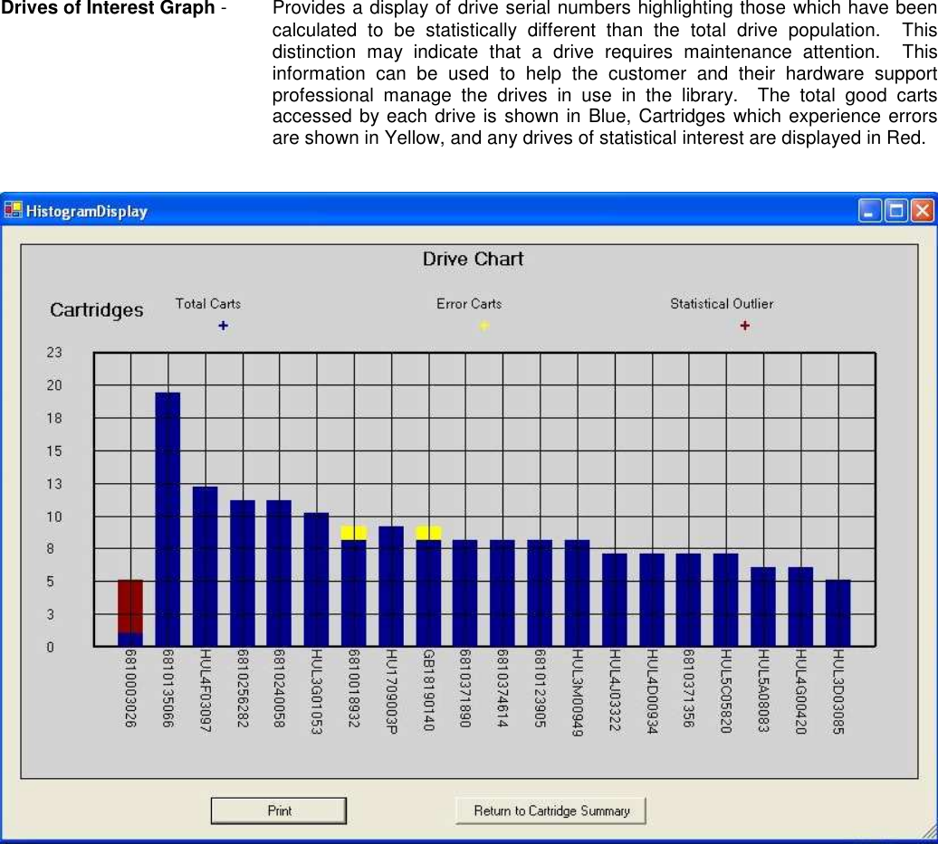     Drives of Interest Graph -  Provides a display of drive serial numbers highlighting those which have been calculated  to  be  statistically  different  than  the  total  drive  population.    This distinction  may  indicate  that  a  drive  requires  maintenance  attention.    This information  can  be  used  to  help  the  customer  and  their  hardware  support professional  manage  the  drives  in  use  in  the  library.    The  total  good  carts accessed by each drive is shown in Blue, Cartridges which experience errors are shown in Yellow, and any drives of statistical interest are displayed in Red.    