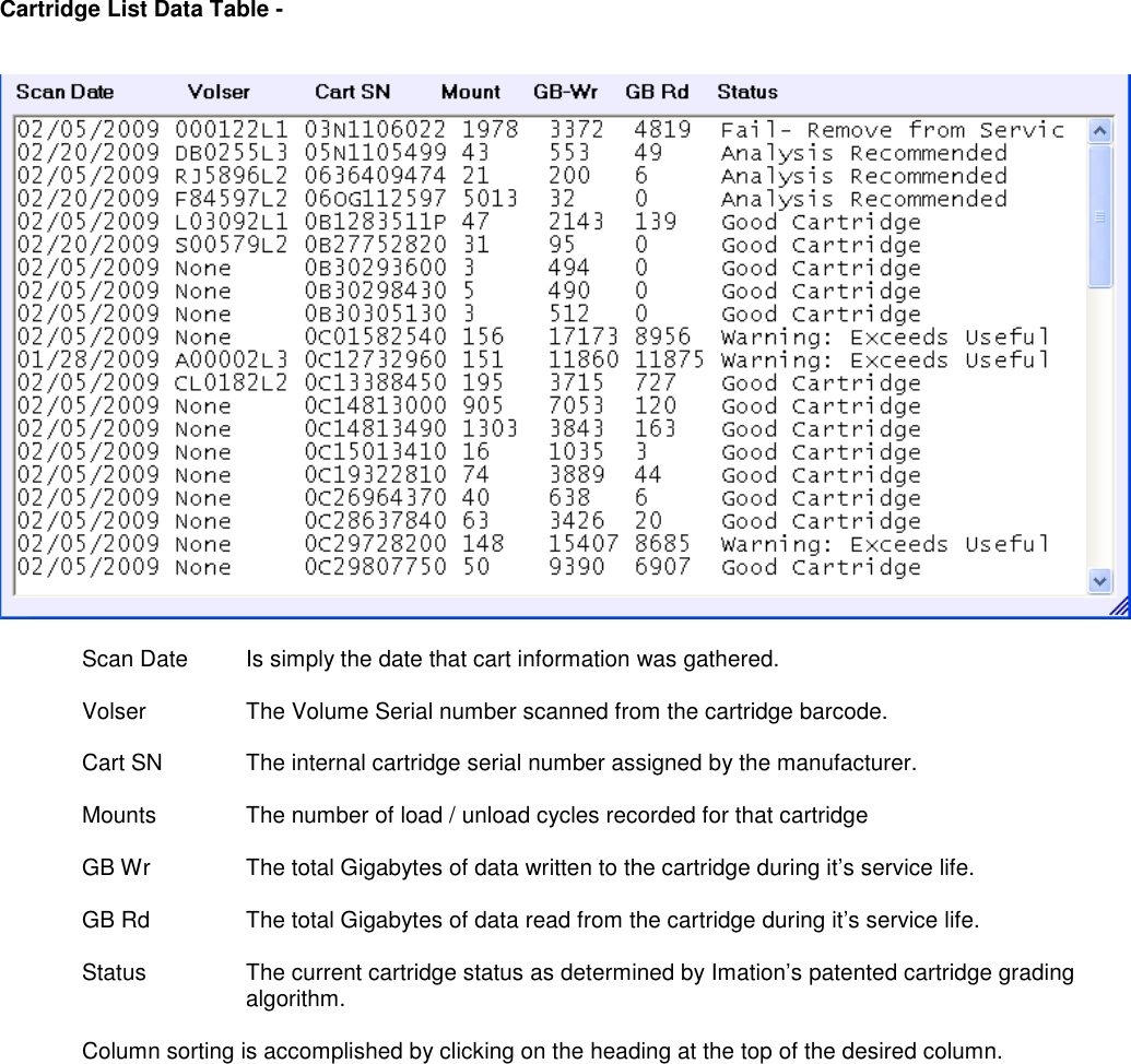     Cartridge List Data Table -         Scan Date  Is simply the date that cart information was gathered.    Volser    The Volume Serial number scanned from the cartridge barcode.    Cart SN   The internal cartridge serial number assigned by the manufacturer.  Mounts  The number of load / unload cycles recorded for that cartridge  GB Wr  The total Gigabytes of data written to the cartridge during it’s service life.  GB Rd  The total Gigabytes of data read from the cartridge during it’s service life.  Status  The current cartridge status as determined by Imation’s patented cartridge grading algorithm.   Column sorting is accomplished by clicking on the heading at the top of the desired column.  