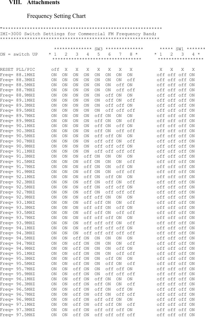 VIII. Attachments  Frequency Setting Chart  "*********************************************************** IMI-3000 Switch Settings for Commercial FM Frequency Band;  ***********************************************************             ************** SW3 **************      ***** SW1 ******* ON = switch UP    * 1   2   3   4   5   6   7   8 *      * 1   2   3   4 *                    *********************************      *****************  RESET PLL/PIC      off  X   X   X   X   X   X   X          X   X   X   X Freq= 88.1MHZ      ON  ON  ON  ON  ON  ON  ON  ON         off off off ON Freq= 88.3MHZ      ON  ON  ON  ON  ON  ON  ON  off        off off off ON Freq= 88.5MHZ      ON  ON  ON  ON  ON  ON  off ON         off off off ON Freq= 88.7MHZ      ON  ON  ON  ON  ON  ON  off off        off off off ON Freq= 88.9MHZ      ON  ON  ON  ON  ON  off ON  ON         off off off ON Freq= 89.1MHZ      ON  ON  ON  ON  ON  off ON  off        off off off ON Freq= 89.3MHZ      ON  ON  ON  ON  ON  off off ON         off off off ON Freq= 89.5MHZ      ON  ON  ON  ON  ON  off off off        off off off ON Freq= 89.7MHZ      ON  ON  ON  ON  off ON  ON  ON         off off off ON Freq= 89.9MHZ      ON  ON  ON  ON  off ON  ON  off        off off off ON Freq= 90.1MHZ      ON  ON  ON  ON  off ON  off ON         off off off ON Freq= 90.3MHZ      ON  ON  ON  ON  off ON  off off        off off off ON Freq= 90.5MHZ      ON  ON  ON  ON  off off ON  ON         off off off ON Freq= 90.7MHZ      ON  ON  ON  ON  off off ON  off        off off off ON Freq= 90.9MHZ      ON  ON  ON  ON  off off off ON         off off off ON Freq= 91.1MHZ      ON  ON  ON  ON  off off off off        off off off ON Freq= 91.3MHZ      ON  ON  ON  off ON  ON  ON  ON         off off off ON Freq= 91.5MHZ      ON  ON  ON  off ON  ON  ON  off        off off off ON Freq= 91.7MHZ      ON  ON  ON  off ON  ON  off ON         off off off ON Freq= 91.9MHZ      ON  ON  ON  off ON  ON  off off        off off off ON Freq= 92.1MHZ      ON  ON  ON  off ON  off ON  ON         off off off ON Freq= 92.3MHZ      ON  ON  ON  off ON  off ON  off        off off off ON Freq= 92.5MHZ      ON  ON  ON  off ON  off off ON         off off off ON Freq= 92.7MHZ      ON  ON  ON  off ON  off off off        off off off ON Freq= 92.9MHZ      ON  ON  ON  off off ON  ON  ON         off off off ON Freq= 93.1MHZ      ON  ON  ON  off off ON  ON  off        off off off ON Freq= 93.3MHZ      ON  ON  ON  off off ON  off ON         off off off ON Freq= 93.5MHZ      ON  ON  ON  off off ON  off off        off off off ON Freq= 93.7MHZ      ON  ON  ON  off off off ON  ON         off off off ON Freq= 93.9MHZ      ON  ON  ON  off off off ON  off        off off off ON Freq= 94.1MHZ      ON  ON  ON  off off off off ON         off off off ON Freq= 94.3MHZ      ON  ON  ON  off off off off off        off off off ON Freq= 94.5MHZ      ON  ON  off ON  ON  ON  ON  ON         off off off ON Freq= 94.7MHZ      ON  ON  off ON  ON  ON  ON  off        off off off ON Freq= 94.9MHZ      ON  ON  off ON  ON  ON  off ON         off off off ON Freq= 95.1MHZ      ON  ON  off ON  ON  ON  off off        off off off ON Freq= 95.3MHZ      ON  ON  off ON  ON  off ON  ON         off off off ON Freq= 95.5MHZ      ON  ON  off ON  ON  off ON  off        off off off ON Freq= 95.7MHZ      ON  ON  off ON  ON  off off ON         off off off ON Freq= 95.9MHZ      ON  ON  off ON  ON  off off off        off off off ON Freq= 96.1MHZ      ON  ON  off ON  off ON  ON  ON         off off off ON Freq= 96.3MHZ      ON  ON  off ON  off ON  ON  off        off off off ON Freq= 96.5MHZ      ON  ON  off ON  off ON  off ON         off off off ON Freq= 96.7MHZ      ON  ON  off ON  off ON  off off        off off off ON Freq= 96.9MHZ      ON  ON  off ON  off off ON  ON         off off off ON Freq= 97.1MHZ      ON  ON  off ON  off off ON  off        off off off ON Freq= 97.3MHZ      ON  ON  off ON  off off off ON         off off off ON Freq= 97.5MHZ      ON  ON  off ON  off off off off        off off off ON  