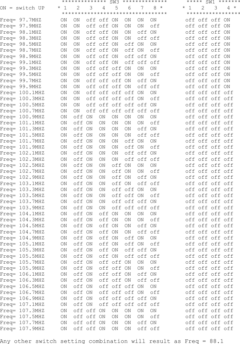                ************** SW3 **************      ***** SW1 ******* ON = switch UP    * 1   2   3   4   5   6   7   8 *      * 1   2   3   4 *                    *********************************      ***************** Freq= 97.7MHZ      ON  ON  off off ON  ON  ON  ON         off off off ON Freq= 97.9MHZ      ON  ON  off off ON  ON  ON  off        off off off ON Freq= 98.1MHZ      ON  ON  off off ON  ON  off ON         off off off ON Freq= 98.3MHZ      ON  ON  off off ON  ON  off off        off off off ON Freq= 98.5MHZ      ON  ON  off off ON  off ON  ON         off off off ON Freq= 98.7MHZ      ON  ON  off off ON  off ON  off        off off off ON Freq= 98.9MHZ      ON  ON  off off ON  off off ON         off off off ON Freq= 99.1MHZ      ON  ON  off off ON  off off off        off off off ON Freq= 99.3MHZ      ON  ON  off off off ON  ON  ON         off off off ON Freq= 99.5MHZ      ON  ON  off off off ON  ON  off        off off off ON Freq= 99.7MHZ      ON  ON  off off off ON  off ON         off off off ON Freq= 99.9MHZ      ON  ON  off off off ON  off off        off off off ON Freq= 100.1MHZ     ON  ON  off off off off ON  ON         off off off off Freq= 100.3MHZ     ON  ON  off off off off ON  off        off off off off Freq= 100.5MHZ     ON  ON  off off off off off ON         off off off off Freq= 100.7MHZ     ON  ON  off off off off off off        off off off off Freq= 100.9MHZ     ON  off ON  ON  ON  ON  ON  ON         off off off off Freq= 101.1MHZ     ON  off ON  ON  ON  ON  ON  off        off off off off Freq= 101.3MHZ     ON  off ON  ON  ON  ON  off ON         off off off off Freq= 101.5MHZ     ON  off ON  ON  ON  ON  off off        off off off off Freq= 101.7MHZ     ON  off ON  ON  ON  off ON  ON         off off off off Freq= 101.9MHZ     ON  off ON  ON  ON  off ON  off        off off off off Freq= 102.1MHZ     ON  off ON  ON  ON  off off ON         off off off off Freq= 102.3MHZ     ON  off ON  ON  ON  off off off        off off off off Freq= 102.5MHZ     ON  off ON  ON  off ON  ON  ON         off off off off Freq= 102.7MHZ     ON  off ON  ON  off ON  ON  off        off off off off Freq= 102.9MHZ     ON  off ON  ON  off ON  off ON         off off off off Freq= 103.1MHZ     ON  off ON  ON  off ON  off off        off off off off Freq= 103.3MHZ     ON  off ON  ON  off off ON  ON         off off off off Freq= 103.5MHZ     ON  off ON  ON  off off ON  off        off off off off Freq= 103.7MHZ     ON  off ON  ON  off off off ON         off off off off Freq= 103.9MHZ     ON  off ON  ON  off off off off        off off off off Freq= 104.1MHZ     ON  off ON  off ON  ON  ON  ON         off off off off Freq= 104.3MHZ     ON  off ON  off ON  ON  ON  off        off off off off Freq= 104.5MHZ     ON  off ON  off ON  ON  off ON         off off off off Freq= 104.7MHZ     ON  off ON  off ON  ON  off off        off off off off Freq= 104.9MHZ     ON  off ON  off ON  off ON  ON         off off off off Freq= 105.1MHZ     ON  off ON  off ON  off ON  off        off off off off Freq= 105.3MHZ     ON  off ON  off ON  off off ON         off off off off Freq= 105.5MHZ     ON  off ON  off ON  off off off        off off off off Freq= 105.7MHZ     ON  off ON  off off ON  ON  ON         off off off off Freq= 105.9MHZ     ON  off ON  off off ON  ON  off        off off off off Freq= 106.1MHZ     ON  off ON  off off ON  off ON         off off off off Freq= 106.3MHZ     ON  off ON  off off ON  off off        off off off off Freq= 106.5MHZ     ON  off ON  off off off ON  ON         off off off off Freq= 106.7MHZ     ON  off ON  off off off ON  off        off off off off Freq= 106.9MHZ     ON  off ON  off off off off ON         off off off off Freq= 107.1MHZ     ON  off ON  off off off off off        off off off off Freq= 107.3MHZ     ON  off off ON  ON  ON  ON  ON         off off off off Freq= 107.5MHZ     ON  off off ON  ON  ON  ON  off        off off off off Freq= 107.7MHZ     ON  off off ON  ON  ON  off ON         off off off off Freq= 107.9MHZ     ON  off off ON  ON  ON  off off        off off off off  Any other switch setting combination will result as Freq = 88.1 