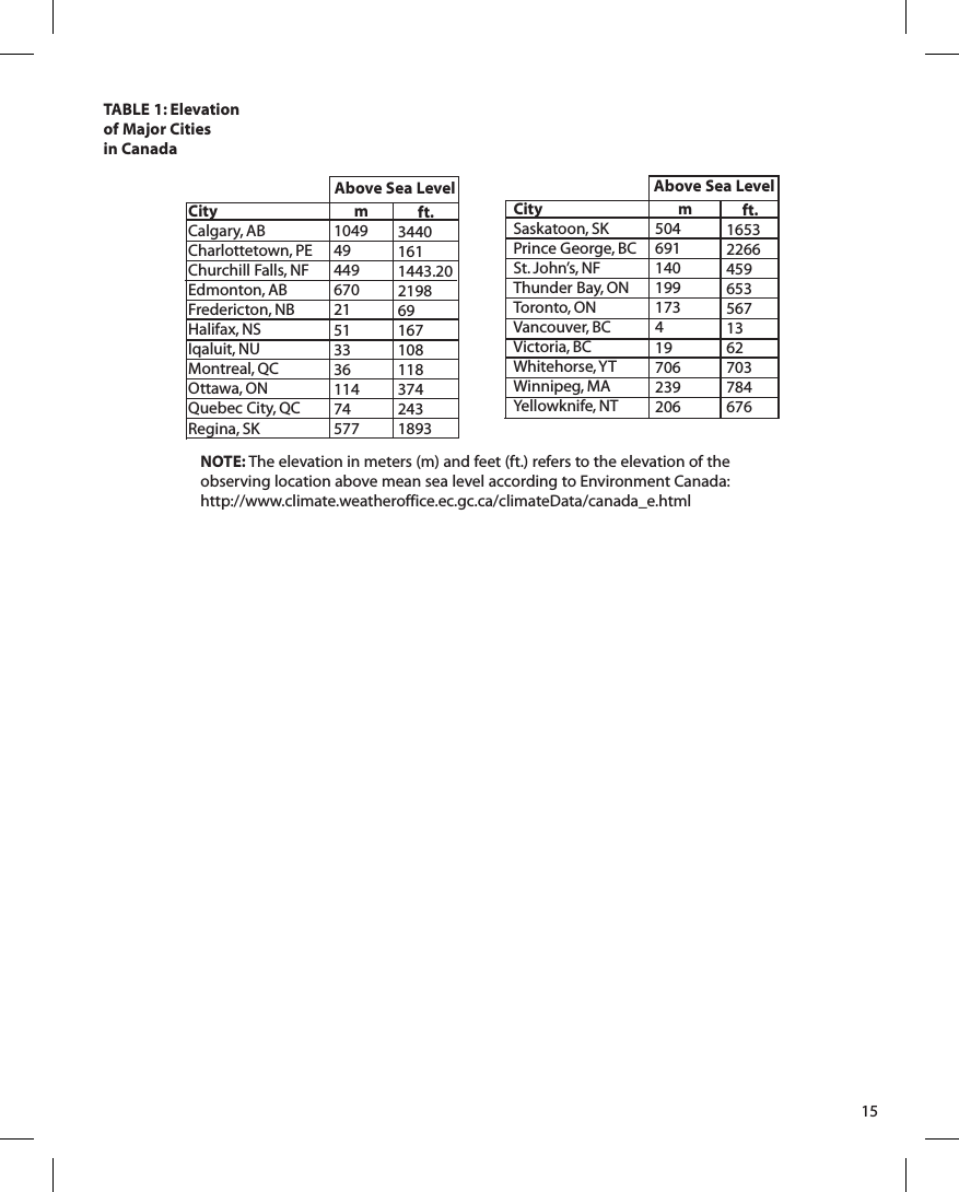 15TABLE 1: Elevationof  Major Citiesin CanadaNOTE: The elevation in meters (m) and feet (ft.) refers to the elevation of the observing location above mean sea level according to Environment Canada: http://www.climate.weatheroffice.ec.gc.ca/climateData/canada_e.htmlAbove Sea LevelCity Saskatoon, SKPrince George, BCSt. John’s, NFThunder Bay, ONToronto, ONVancouver, BCVictoria, BCWhitehorse, YTWinnipeg, MAYellowknife, NTm504691140199173419706239206ft.165322664596535671362703784676City Calgary, ABCharlottetown, PEChurchill Falls, NFEdmonton, ABFredericton, NBHalifax, NSIqaluit, NUMontreal, QCOttawa, ONQuebec City, QCRegina, SKm1049494496702151333611474577ft.34401611443.202198691671081183742431893Above Sea Level