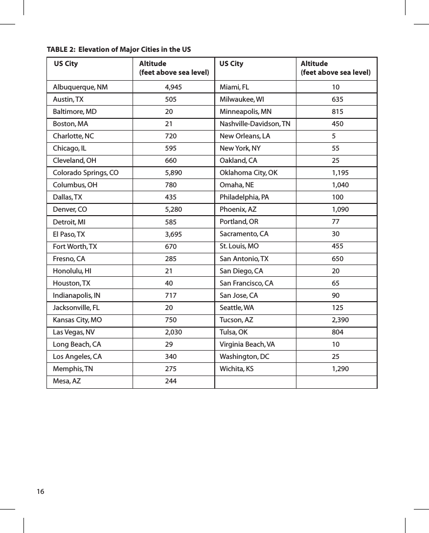 TABLE 2:  Elevation of Major Cities in the US16US City   Altitude   US City  Altitude  (feet above sea level)     (feet above sea level)Miami, FL  10Milwaukee, WI  635Minneapolis, MN  815Nashville-Davidson, TN  450New Orleans, LA  5New York, NY  55Oakland, CA   25Oklahoma City, OK  1,195Omaha, NE  1,040Philadelphia, PA  100Phoenix, AZ  1,090Portland, OR  77Sacramento, CA  30St. Louis, MO  455San Antonio, TX  650San Diego, CA  20San Francisco, CA  65San Jose, CA  90Seattle, WA  125Tucson, AZ  2,390Tulsa, OK  804Virginia Beach, VA  10Washington, DC  25Wichita, KS  1,290Albuquerque, NM  4,945Austin, TX  505Baltimore, MD  20Boston, MA  21Charlotte, NC  720Chicago, IL  595Cleveland, OH  660Colorado Springs, CO  5,890Columbus, OH  780Dallas, TX  435Denver, CO  5,280Detroit, MI  585El Paso, TX  3,695Fort Worth, TX  670Fresno, CA  285Honolulu, HI  21Houston, TX  40Indianapolis, IN  717Jacksonville, FL  20Kansas City, MO  750Las Vegas, NV  2,030Long Beach, CA  29Los Angeles, CA  340Memphis, TN  275Mesa, AZ  244