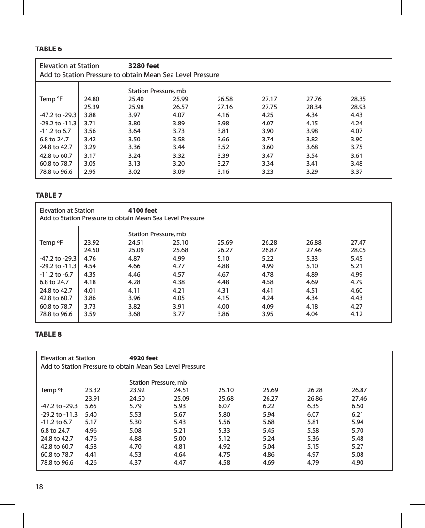 18TABLE 6TABLE 8TABLE 7Elevation at Station    4100 feetAdd to Station Pressure to obtain Mean Sea Level Pressure    Station Pressure, mbTemp ºF  23.92   24.51   25.10   25.69   26.28   26.88   27.47  24.50   25.09   25.68   26.27   26.87   27.46   28.05-47.2 to -29.3 4.76   4.87   4.99   5.10   5.22   5.33   5.45-29.2 to -11.3 4.54   4.66   4.77   4.88   4.99   5.10   5.21-11.2 to -6.7 4.35   4.46   4.57   4.67   4.78   4.89   4.996.8 to 24.7  4.18   4.28   4.38   4.48   4.58   4.69   4.7924.8 to 42.7  4.01   4.11   4.21   4.31   4.41   4.51   4.6042.8 to 60.7  3.86   3.96   4.05   4.15   4.24   4.34   4.4360.8 to 78.7  3.73   3.82   3.91   4.00   4.09   4.18   4.2778.8 to 96.6  3.59   3.68   3.77   3.86   3.95   4.04   4.12Elevation at Station    4920 feetAdd to Station Pressure to obtain Mean Sea Level Pressure    Station Pressure, mbTemp ºF  23.32   23.92   24.51   25.10   25.69   26.28   26.87  23.91   24.50   25.09   25.68   26.27   26.86   27.46-47.2 to -29.3 5.65   5.79   5.93   6.07   6.22   6.35   6.50-29.2 to -11.3 5.40   5.53   5.67   5.80   5.94   6.07   6.21-11.2 to 6.7  5.17   5.30   5.43   5.56   5.68   5.81   5.946.8 to 24.7  4.96   5.08   5.21   5.33   5.45   5.58   5.7024.8 to 42.7  4.76   4.88   5.00   5.12   5.24   5.36   5.4842.8 to 60.7  4.58   4.70   4.81   4.92   5.04   5.15   5.2760.8 to 78.7  4.41   4.53   4.64   4.75   4.86   4.97   5.0878.8 to 96.6  4.26   4.37   4.47   4.58   4.69   4.79   4.90Elevation at Station    3280 feetAdd to Station Pressure to obtain Mean Sea Level Pressure    Station Pressure, mbTemp °F  24.80   25.40   25.99   26.58   27.17   27.76   28.35  25.39   25.98   26.57   27.16   27.75   28.34   28.93-47.2 to -29.3 3.88   3.97   4.07   4.16   4.25   4.34   4.43-29.2 to -11.3 3.71   3.80   3.89   3.98   4.07   4.15   4.24-11.2 to 6.7  3.56   3.64   3.73   3.81   3.90   3.98   4.076.8 to 24.7  3.42   3.50   3.58   3.66   3.74   3.82   3.9024.8 to 42.7  3.29   3.36   3.44   3.52   3.60   3.68   3.7542.8 to 60.7  3.17   3.24   3.32   3.39   3.47   3.54   3.6160.8 to 78.7  3.05   3.13   3.20   3.27   3.34   3.41   3.4878.8 to 96.6  2.95   3.02   3.09   3.16   3.23   3.29   3.37