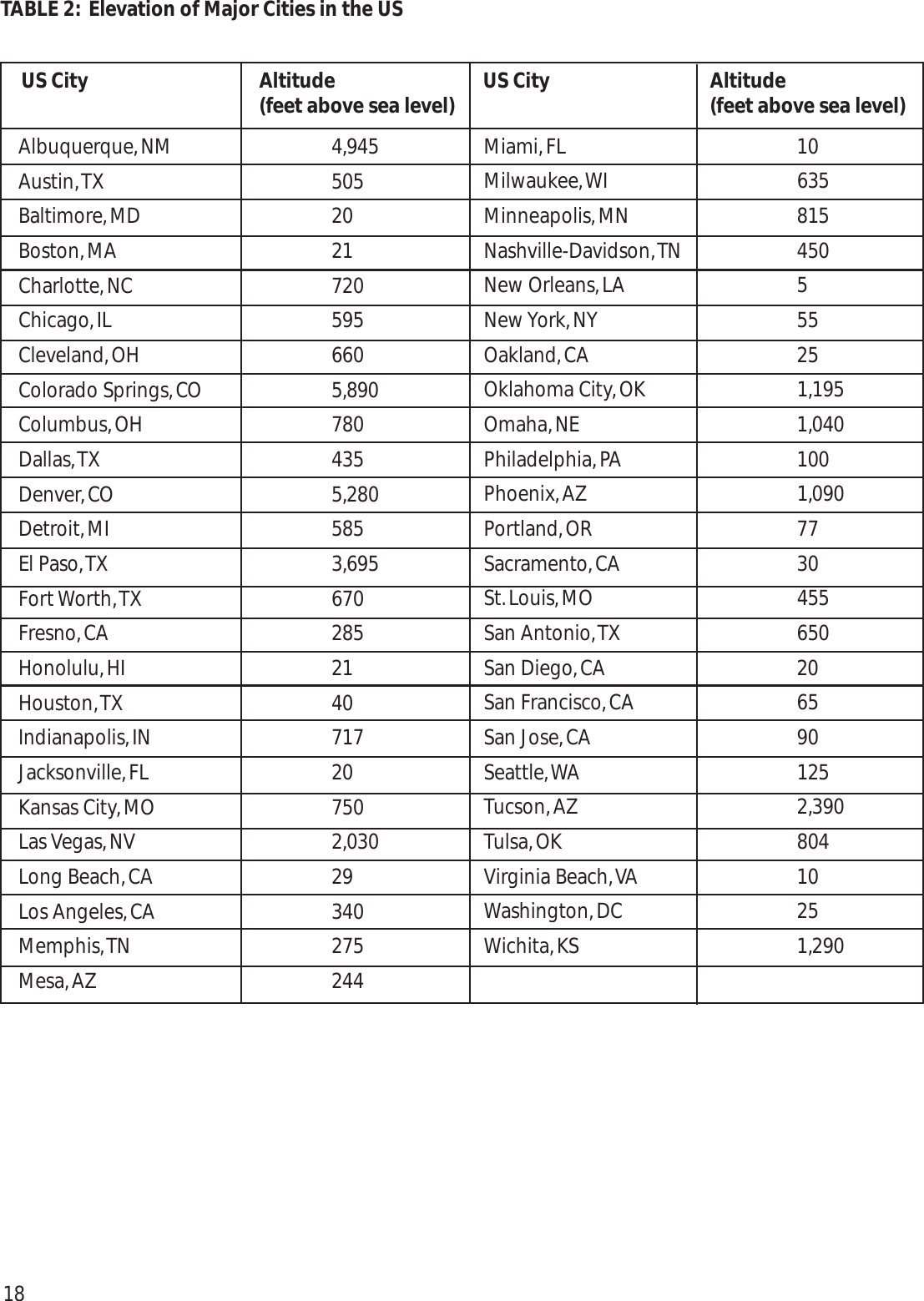 TABLE 2: Elevation of Major Cities in the US18US City  Altitude  US City Altitude (feet above sea level) (feet above sea level)Miami,FL 10Milwaukee,WI 635Minneapolis,MN 815Nashville-Davidson,TN 450New Orleans,LA 5New York, NY 55Oakland,CA 25Oklahoma City,OK 1,195Omaha,NE 1,040Philadelphia,PA 100Phoenix,AZ 1,090Portland,OR 77Sacramento,CA 30St.Louis,MO 455San Antonio,TX 650San Diego,CA 20San Francisco,CA 65San Jose,CA 90Seattle,WA 125Tucson,AZ 2,390Tulsa,OK 804Virginia Beach,VA 10Washington,DC 25Wichita,KS 1,290Albuquerque,NM 4,945Austin,TX 505Baltimore,MD 20Boston,MA 21Charlotte,NC 720Chicago,IL 595Cleveland,OH 660Colorado Springs,CO 5,890Columbus,OH 780Dallas,TX 435Denver,CO 5,280Detroit,MI 585El Paso,TX 3,695Fort Worth,TX 670Fresno,CA 285Honolulu,HI 21Houston,TX 40Indianapolis,IN 717Jacksonville,FL 20Kansas City,MO 750Las Vegas,NV 2,030Long Beach,CA 29Los Angeles,CA 340Memphis,TN 275Mesa,AZ 244