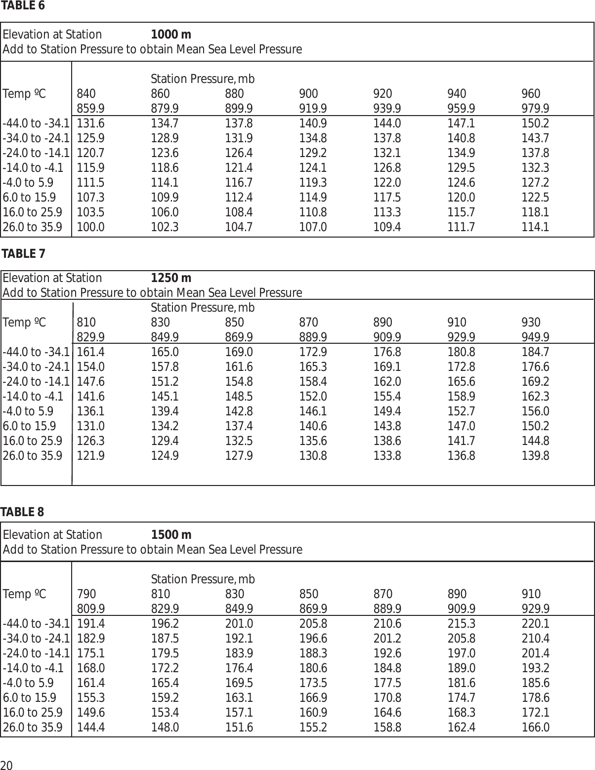 20Elevation at Station 1500 mAdd to Station Pressure to obtain Mean Sea Level PressureStation Pressure,mbTemp ºC 790 810 830 850 870 890 910809.9 829.9 849.9 869.9 889.9 909.9 929.9-44.0 to -34.1 191.4 196.2 201.0 205.8 210.6 215.3 220.1-34.0 to -24.1 182.9 187.5 192.1 196.6 201.2 205.8 210.4-24.0 to -14.1 175.1 179.5 183.9 188.3 192.6 197.0 201.4-14.0 to -4.1 168.0 172.2 176.4 180.6 184.8 189.0 193.2-4.0 to 5.9 161.4 165.4 169.5 173.5 177.5 181.6 185.66.0 to 15.9 155.3 159.2 163.1 166.9 170.8 174.7 178.616.0 to 25.9 149.6 153.4 157.1 160.9 164.6 168.3 172.126.0 to 35.9 144.4 148.0 151.6 155.2 158.8 162.4 166.0Elevation at Station 1000 mAdd to Station Pressure to obtain Mean Sea Level PressureStation Pressure,mbTemp ºC 840 860 880 900 920 940 960859.9 879.9 899.9 919.9 939.9 959.9 979.9-44.0 to -34.1 131.6 134.7 137.8 140.9 144.0 147.1 150.2-34.0 to -24.1 125.9 128.9 131.9 134.8 137.8 140.8 143.7-24.0 to -14.1 120.7 123.6 126.4 129.2 132.1 134.9 137.8-14.0 to -4.1 115.9 118.6 121.4 124.1 126.8 129.5 132.3-4.0 to 5.9 111.5 114.1 116.7 119.3 122.0 124.6 127.26.0 to 15.9 107.3 109.9 112.4 114.9 117.5 120.0 122.516.0 to 25.9 103.5 106.0 108.4 110.8 113.3 115.7 118.126.0 to 35.9 100.0 102.3 104.7 107.0 109.4 111.7 114.1TABLE 6TABLE 8TABLE 7Elevation at Station 1250 mAdd to Station Pressure to obtain Mean Sea Level PressureStation Pressure,mbTemp ºC 810 830 850 870 890 910 930829.9 849.9 869.9 889.9 909.9 929.9 949.9-44.0 to -34.1 161.4 165.0 169.0 172.9 176.8 180.8 184.7-34.0 to -24.1 154.0 157.8 161.6 165.3 169.1 172.8 176.6-24.0 to -14.1 147.6 151.2 154.8 158.4 162.0 165.6 169.2-14.0 to -4.1 141.6 145.1 148.5 152.0 155.4 158.9 162.3-4.0 to 5.9 136.1 139.4 142.8 146.1 149.4 152.7 156.06.0 to 15.9 131.0 134.2 137.4 140.6 143.8 147.0 150.216.0 to 25.9 126.3 129.4 132.5 135.6 138.6 141.7 144.826.0 to 35.9 121.9 124.9 127.9 130.8 133.8 136.8 139.8