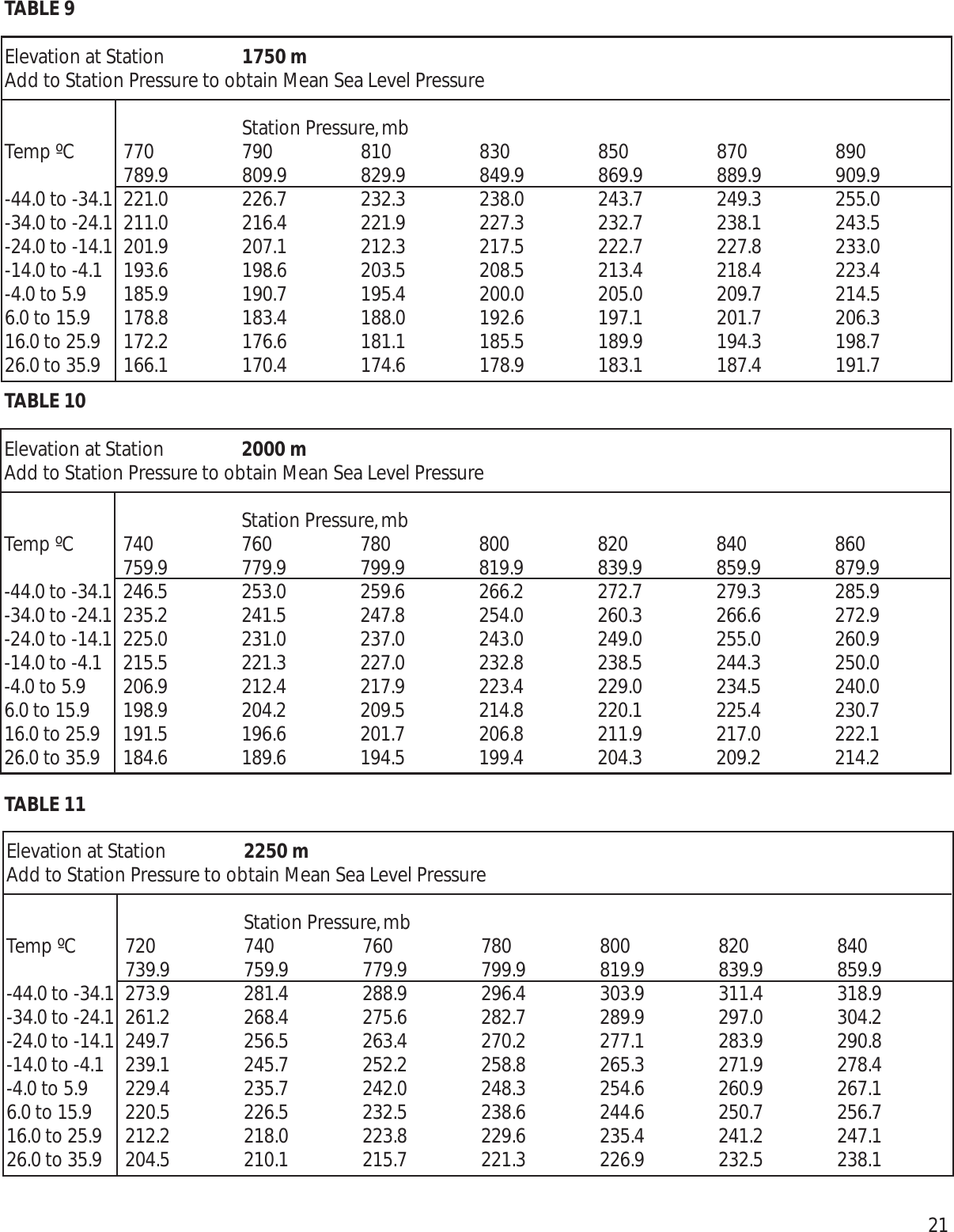 21Elevation at Station 2000 mAdd to Station Pressure to obtain Mean Sea Level PressureStation Pressure,mbTemp ºC 740 760 780 800 820 840 860759.9 779.9 799.9 819.9 839.9 859.9 879.9-44.0 to -34.1 246.5 253.0 259.6 266.2 272.7 279.3 285.9-34.0 to -24.1 235.2 241.5 247.8 254.0 260.3 266.6 272.9-24.0 to -14.1 225.0 231.0 237.0 243.0 249.0 255.0 260.9-14.0 to -4.1 215.5 221.3 227.0 232.8 238.5 244.3 250.0-4.0 to 5.9 206.9 212.4 217.9 223.4 229.0 234.5 240.06.0 to 15.9 198.9 204.2 209.5 214.8 220.1 225.4 230.716.0 to 25.9 191.5 196.6 201.7 206.8 211.9 217.0 222.126.0 to 35.9 184.6 189.6 194.5 199.4 204.3 209.2 214.2Elevation at Station 2250 mAdd to Station Pressure to obtain Mean Sea Level PressureStation Pressure,mbTemp ºC 720 740 760 780 800 820 840739.9 759.9 779.9 799.9 819.9 839.9 859.9-44.0 to -34.1 273.9 281.4 288.9 296.4 303.9 311.4 318.9-34.0 to -24.1 261.2 268.4 275.6 282.7 289.9 297.0 304.2-24.0 to -14.1 249.7 256.5 263.4 270.2 277.1 283.9 290.8-14.0 to -4.1 239.1 245.7 252.2 258.8 265.3 271.9 278.4-4.0 to 5.9 229.4 235.7 242.0 248.3 254.6 260.9 267.16.0 to 15.9 220.5 226.5 232.5 238.6 244.6 250.7 256.716.0 to 25.9 212.2 218.0 223.8 229.6 235.4 241.2 247.126.0 to 35.9 204.5 210.1 215.7 221.3 226.9 232.5 238.1Elevation at Station 1750 mAdd to Station Pressure to obtain Mean Sea Level PressureStation Pressure,mbTemp ºC 770 790 810 830 850 870 890789.9 809.9 829.9 849.9 869.9 889.9 909.9-44.0 to -34.1 221.0 226.7 232.3 238.0 243.7 249.3 255.0-34.0 to -24.1 211.0 216.4 221.9 227.3 232.7 238.1 243.5-24.0 to -14.1 201.9 207.1 212.3 217.5 222.7 227.8 233.0-14.0 to -4.1 193.6 198.6 203.5 208.5 213.4 218.4 223.4-4.0 to 5.9 185.9 190.7 195.4 200.0 205.0 209.7 214.56.0 to 15.9 178.8 183.4 188.0 192.6 197.1 201.7 206.316.0 to 25.9 172.2 176.6 181.1 185.5 189.9 194.3 198.726.0 to 35.9 166.1 170.4 174.6 178.9 183.1 187.4 191.7TABLE 9TABLE 10TABLE 11