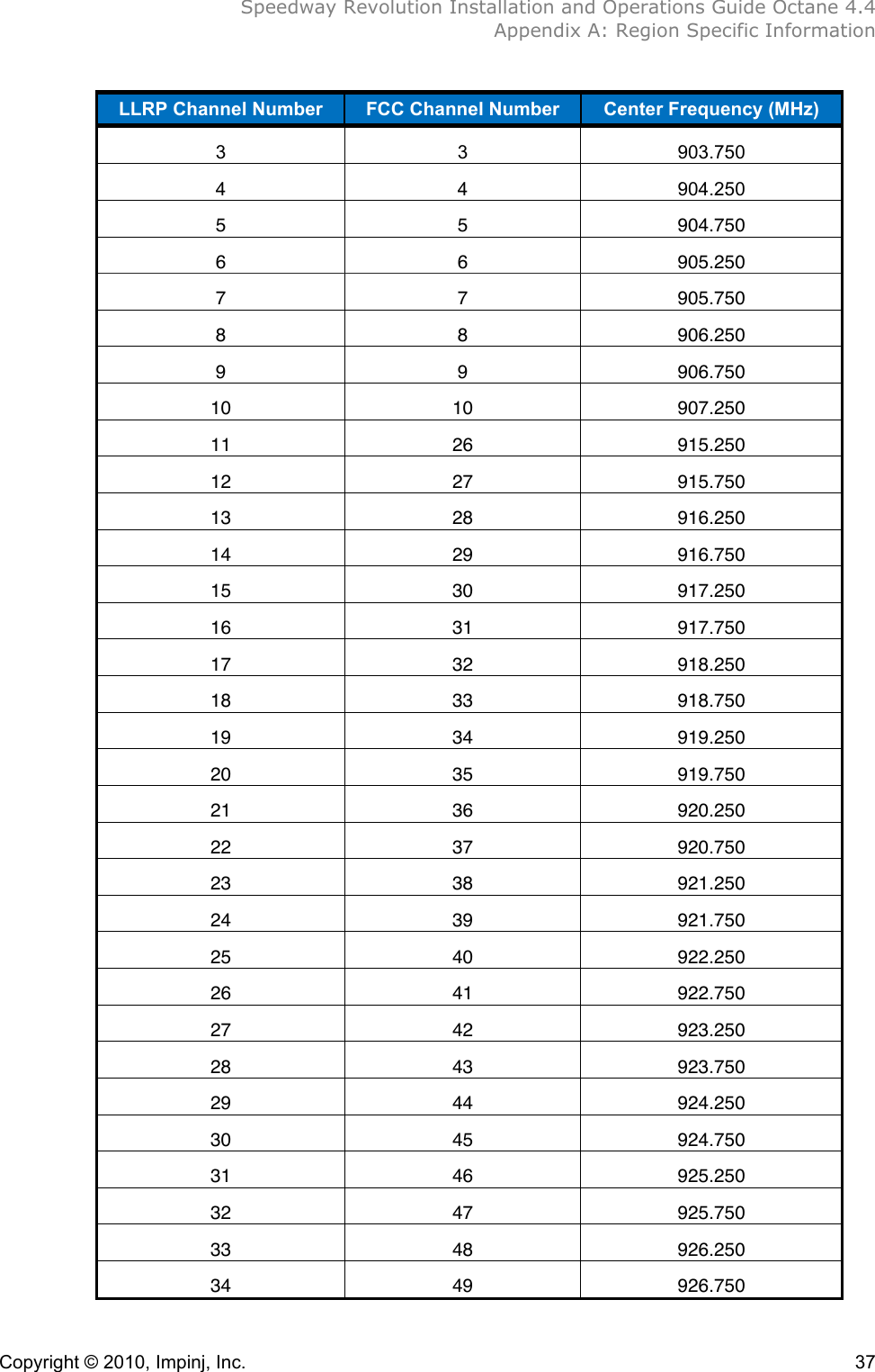  Speedway Revolution Installation and Operations Guide Octane 4.4  Appendix A: Region Specific Information  Copyright © 2010, Impinj, Inc.    37 LLRP Channel Number FCC Channel Number Center Frequency (MHz) 3 3 903.750 4 4 904.250 5 5 904.750 6 6 905.250 7 7 905.750 8 8 906.250 9 9 906.750 10 10 907.250 11 26 915.250 12 27 915.750 13 28 916.250 14 29 916.750 15 30 917.250 16 31 917.750 17 32 918.250 18 33 918.750 19 34 919.250 20 35 919.750 21 36 920.250 22 37 920.750 23 38 921.250 24 39 921.750 25 40 922.250 26 41 922.750 27 42 923.250 28 43 923.750 29 44 924.250 30 45 924.750 31 46 925.250 32 47 925.750 33 48 926.250 34 49 926.750 