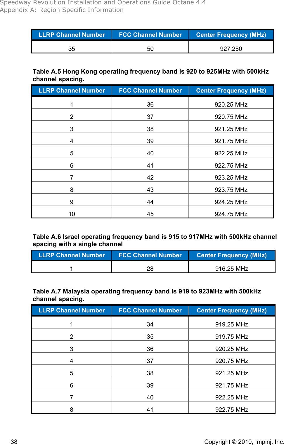 Speedway Revolution Installation and Operations Guide Octane 4.4 Appendix A: Region Specific Information  38    Copyright © 2010, Impinj, Inc. LLRP Channel Number FCC Channel Number Center Frequency (MHz) 35 50 927.250  Table A.5 Hong Kong operating frequency band is 920 to 925MHz with 500kHz channel spacing. LLRP Channel Number FCC Channel Number Center Frequency (MHz) 1 36 920.25 MHz 2 37 920.75 MHz 3 38 921.25 MHz 4 39 921.75 MHz 5 40 922.25 MHz 6 41 922.75 MHz 7 42 923.25 MHz 8 43 923.75 MHz 9 44 924.25 MHz 10 45 924.75 MHz  Table A.6 Israel operating frequency band is 915 to 917MHz with 500kHz channel spacing with a single channel LLRP Channel Number FCC Channel Number Center Frequency (MHz) 1 28 916.25 MHz  Table A.7 Malaysia operating frequency band is 919 to 923MHz with 500kHz channel spacing. LLRP Channel Number FCC Channel Number Center Frequency (MHz) 1 34 919.25 MHz 2 35 919.75 MHz 3 36 920.25 MHz 4 37 920.75 MHz 5 38 921.25 MHz 6 39 921.75 MHz 7 40 922.25 MHz 8 41 922.75 MHz  