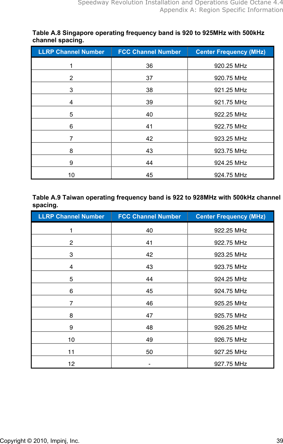  Speedway Revolution Installation and Operations Guide Octane 4.4  Appendix A: Region Specific Information  Copyright © 2010, Impinj, Inc.    39 Table A.8 Singapore operating frequency band is 920 to 925MHz with 500kHz channel spacing. LLRP Channel Number FCC Channel Number Center Frequency (MHz) 1 36 920.25 MHz 2 37 920.75 MHz 3 38 921.25 MHz 4 39 921.75 MHz 5 40 922.25 MHz 6 41 922.75 MHz 7 42 923.25 MHz 8 43 923.75 MHz 9 44 924.25 MHz 10 45 924.75 MHz  Table A.9 Taiwan operating frequency band is 922 to 928MHz with 500kHz channel spacing. LLRP Channel Number FCC Channel Number Center Frequency (MHz) 1 40 922.25 MHz 2 41 922.75 MHz 3 42 923.25 MHz 4 43 923.75 MHz 5 44 924.25 MHz 6 45 924.75 MHz 7 46 925.25 MHz 8 47 925.75 MHz 9 48 926.25 MHz 10 49 926.75 MHz 11 50 927.25 MHz 12 - 927.75 MHz   