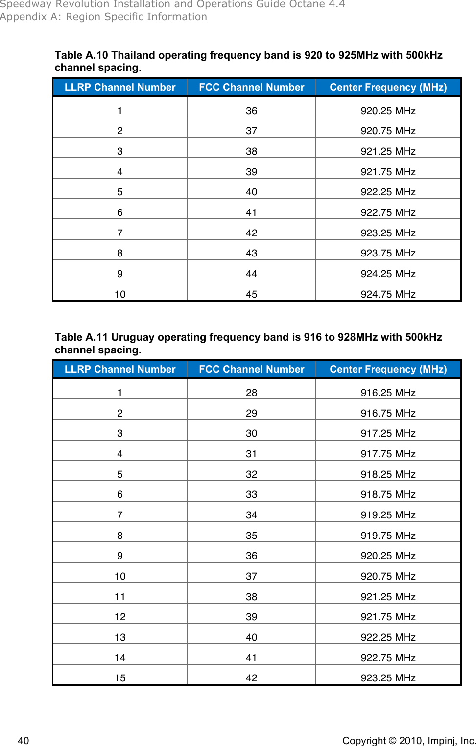 Speedway Revolution Installation and Operations Guide Octane 4.4 Appendix A: Region Specific Information  40    Copyright © 2010, Impinj, Inc. Table A.10 Thailand operating frequency band is 920 to 925MHz with 500kHz channel spacing. LLRP Channel Number FCC Channel Number Center Frequency (MHz) 1 36 920.25 MHz 2 37 920.75 MHz 3 38 921.25 MHz 4 39 921.75 MHz 5 40 922.25 MHz 6 41 922.75 MHz 7 42 923.25 MHz 8 43 923.75 MHz 9 44 924.25 MHz 10 45 924.75 MHz  Table A.11 Uruguay operating frequency band is 916 to 928MHz with 500kHz channel spacing. LLRP Channel Number FCC Channel Number Center Frequency (MHz) 1 28 916.25 MHz 2 29 916.75 MHz 3 30 917.25 MHz 4 31 917.75 MHz 5 32 918.25 MHz 6 33 918.75 MHz 7 34 919.25 MHz 8 35 919.75 MHz 9 36 920.25 MHz 10 37 920.75 MHz 11 38 921.25 MHz 12 39 921.75 MHz 13 40 922.25 MHz 14 41 922.75 MHz 15 42 923.25 MHz 