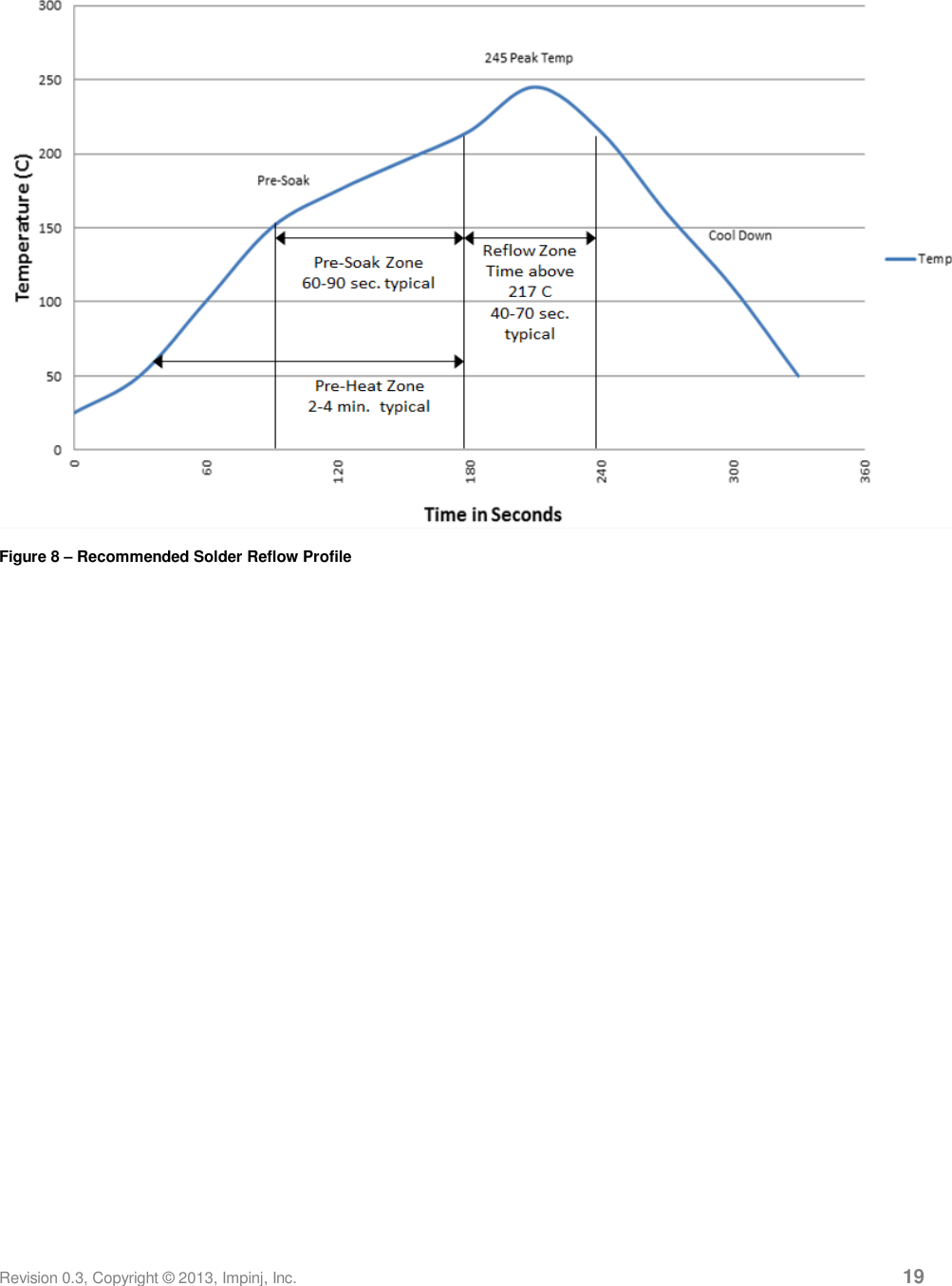  Revision 0.3, Copyright © 2013, Impinj, Inc.     19  Figure 8 – Recommended Solder Reflow Profile  