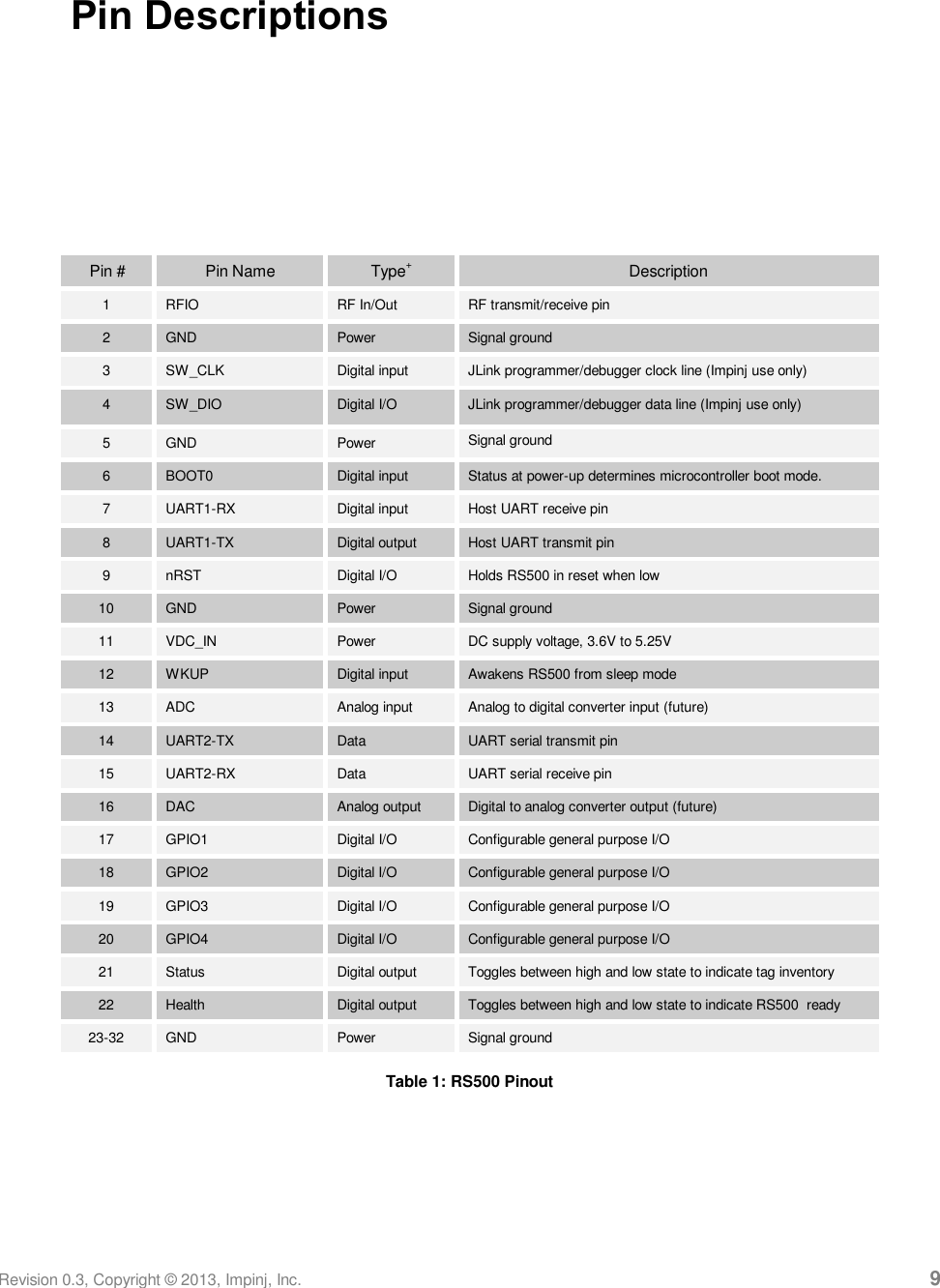  Revision 0.3, Copyright © 2013, Impinj, Inc.     9 Pin Descriptions     Pin # Pin Name Type+ Description 1 RFIO RF In/Out RF transmit/receive pin  2 GND Power Signal ground 3 SW_CLK Digital input JLink programmer/debugger clock line (Impinj use only) 4 SW_DIO Digital I/O JLink programmer/debugger data line (Impinj use only) 5 GND Power Signal ground 6 BOOT0 Digital input Status at power-up determines microcontroller boot mode. 7 UART1-RX Digital input Host UART receive pin 8 UART1-TX Digital output Host UART transmit pin 9 nRST Digital I/O Holds RS500 in reset when low 10 GND Power Signal ground 11 VDC_IN Power DC supply voltage, 3.6V to 5.25V 12 WKUP Digital input Awakens RS500 from sleep mode  13 ADC Analog input Analog to digital converter input (future) 14 UART2-TX Data UART serial transmit pin 15  UART2-RX Data UART serial receive pin 16 DAC Analog output Digital to analog converter output (future) 17 GPIO1 Digital I/O Configurable general purpose I/O 18 GPIO2 Digital I/O Configurable general purpose I/O 19 GPIO3 Digital I/O Configurable general purpose I/O 20 GPIO4 Digital I/O Configurable general purpose I/O 21 Status Digital output Toggles between high and low state to indicate tag inventory 22 Health Digital output Toggles between high and low state to indicate RS500  ready 23-32 GND Power Signal ground Table 1: RS500 Pinout 