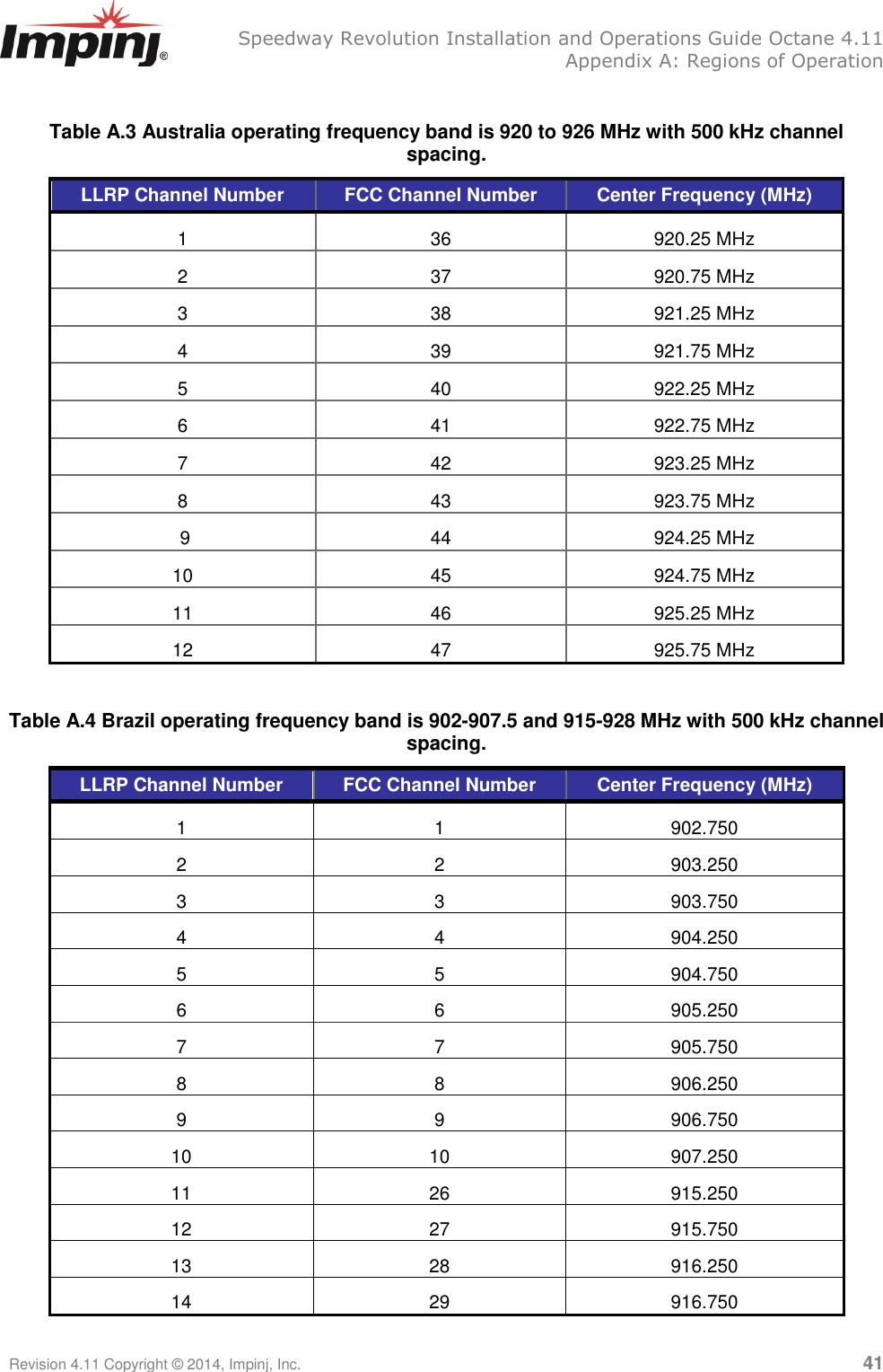   Speedway Revolution Installation and Operations Guide Octane 4.11   Appendix A: Regions of Operation Revision 4.11 Copyright © 2014, Impinj, Inc.   41  Table A.3 Australia operating frequency band is 920 to 926 MHz with 500 kHz channel spacing. LLRP Channel Number FCC Channel Number Center Frequency (MHz) 1 36 920.25 MHz 2 37 920.75 MHz 3 38 921.25 MHz 4 39 921.75 MHz 5 40 922.25 MHz 6 41 922.75 MHz 7 42 923.25 MHz 8 43 923.75 MHz  9 44 924.25 MHz 10 45 924.75 MHz 11 46 925.25 MHz 12 47 925.75 MHz  Table A.4 Brazil operating frequency band is 902-907.5 and 915-928 MHz with 500 kHz channel spacing. LLRP Channel Number FCC Channel Number Center Frequency (MHz) 1 1 902.750 2 2 903.250 3 3 903.750 4 4 904.250 5 5 904.750 6 6 905.250 7 7 905.750 8 8 906.250 9 9 906.750 10 10 907.250 11 26 915.250 12 27 915.750 13 28 916.250 14 29 916.750 