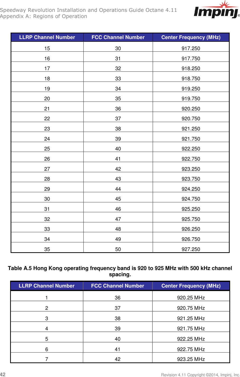 Speedway Revolution Installation and Operations Guide Octane 4.11 Appendix A: Regions of Operation 42     Revision 4.11 Copyright ©2014, Impinj, Inc.  LLRP Channel Number FCC Channel Number Center Frequency (MHz) 15 30 917.250 16 31 917.750 17 32 918.250 18 33 918.750 19 34 919.250 20 35 919.750 21 36 920.250 22 37 920.750 23 38 921.250 24 39 921.750 25 40 922.250 26 41 922.750 27 42 923.250 28 43 923.750 29 44 924.250 30 45 924.750 31 46 925.250 32 47 925.750 33 48 926.250 34 49 926.750 35 50 927.250  Table A.5 Hong Kong operating frequency band is 920 to 925 MHz with 500 kHz channel spacing. LLRP Channel Number FCC Channel Number Center Frequency (MHz) 1 36 920.25 MHz 2 37 920.75 MHz 3 38 921.25 MHz 4 39 921.75 MHz 5 40 922.25 MHz 6 41 922.75 MHz 7 42 923.25 MHz 