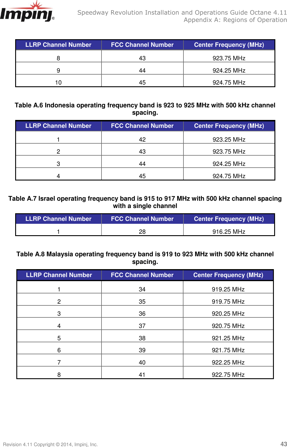   Speedway Revolution Installation and Operations Guide Octane 4.11   Appendix A: Regions of Operation Revision 4.11 Copyright © 2014, Impinj, Inc.   43  LLRP Channel Number FCC Channel Number Center Frequency (MHz) 8 43 923.75 MHz 9 44 924.25 MHz 10 45 924.75 MHz  Table A.6 Indonesia operating frequency band is 923 to 925 MHz with 500 kHz channel spacing. LLRP Channel Number FCC Channel Number Center Frequency (MHz) 1 42 923.25 MHz 2 43 923.75 MHz 3 44 924.25 MHz 4 45 924.75 MHz  Table A.7 Israel operating frequency band is 915 to 917 MHz with 500 kHz channel spacing with a single channel LLRP Channel Number FCC Channel Number Center Frequency (MHz) 1 28 916.25 MHz  Table A.8 Malaysia operating frequency band is 919 to 923 MHz with 500 kHz channel spacing. LLRP Channel Number FCC Channel Number Center Frequency (MHz) 1 34 919.25 MHz 2 35 919.75 MHz 3 36 920.25 MHz 4 37 920.75 MHz 5 38 921.25 MHz 6 39 921.75 MHz 7 40 922.25 MHz 8 41 922.75 MHz  