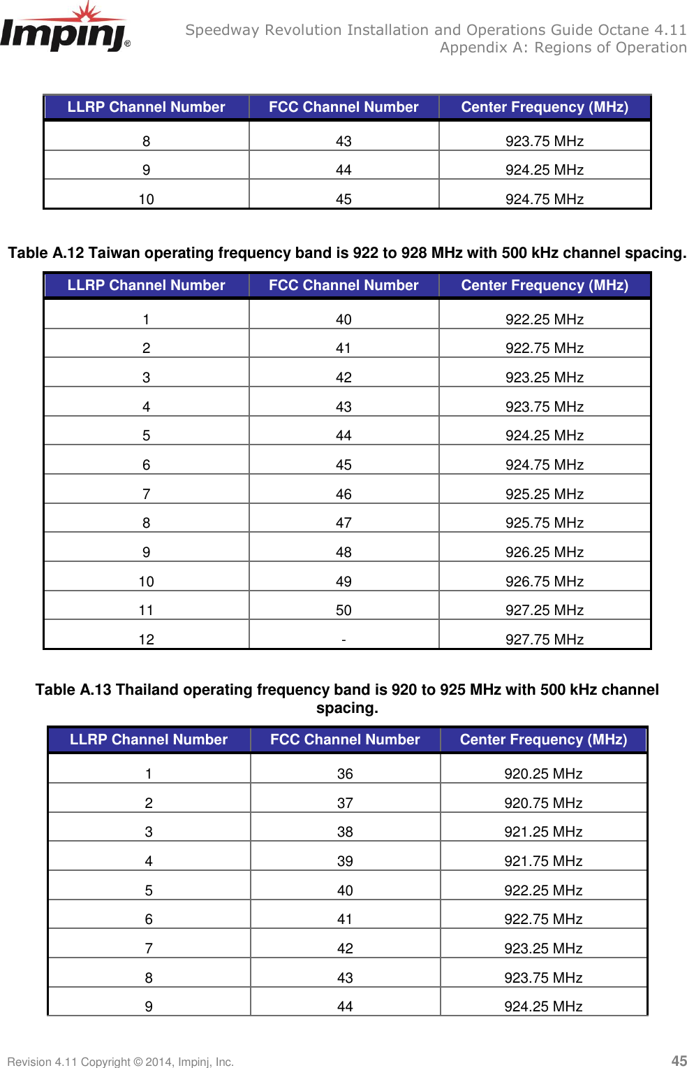   Speedway Revolution Installation and Operations Guide Octane 4.11   Appendix A: Regions of Operation Revision 4.11 Copyright © 2014, Impinj, Inc.   45  LLRP Channel Number FCC Channel Number Center Frequency (MHz) 8 43 923.75 MHz 9 44 924.25 MHz 10 45 924.75 MHz  Table A.12 Taiwan operating frequency band is 922 to 928 MHz with 500 kHz channel spacing. LLRP Channel Number FCC Channel Number Center Frequency (MHz) 1 40 922.25 MHz 2 41 922.75 MHz 3 42 923.25 MHz 4 43 923.75 MHz 5 44 924.25 MHz 6 45 924.75 MHz 7 46 925.25 MHz 8 47 925.75 MHz 9 48 926.25 MHz 10 49 926.75 MHz 11 50 927.25 MHz 12 - 927.75 MHz  Table A.13 Thailand operating frequency band is 920 to 925 MHz with 500 kHz channel spacing. LLRP Channel Number FCC Channel Number Center Frequency (MHz) 1 36 920.25 MHz 2 37 920.75 MHz 3 38 921.25 MHz 4 39 921.75 MHz 5 40 922.25 MHz 6 41 922.75 MHz 7 42 923.25 MHz 8 43 923.75 MHz 9 44 924.25 MHz 