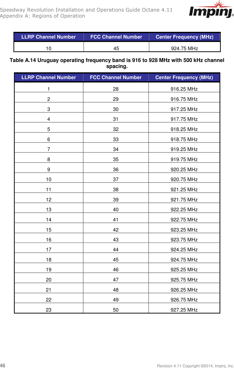 Speedway Revolution Installation and Operations Guide Octane 4.11 Appendix A: Regions of Operation 46     Revision 4.11 Copyright ©2014, Impinj, Inc.  LLRP Channel Number FCC Channel Number Center Frequency (MHz) 10 45 924.75 MHz Table A.14 Uruguay operating frequency band is 916 to 928 MHz with 500 kHz channel spacing. LLRP Channel Number FCC Channel Number Center Frequency (MHz) 1 28 916.25 MHz 2 29 916.75 MHz 3 30 917.25 MHz 4 31 917.75 MHz 5 32 918.25 MHz 6 33 918.75 MHz 7 34 919.25 MHz 8 35 919.75 MHz 9 36 920.25 MHz 10 37 920.75 MHz 11 38 921.25 MHz 12 39 921.75 MHz 13 40 922.25 MHz 14 41 922.75 MHz 15 42 923.25 MHz 16 43 923.75 MHz 17 44 924.25 MHz 18 45 924.75 MHz 19 46 925.25 MHz 20 47 925.75 MHz 21 48 926.25 MHz 22 49 926.75 MHz 23 50 927.25 MHz     