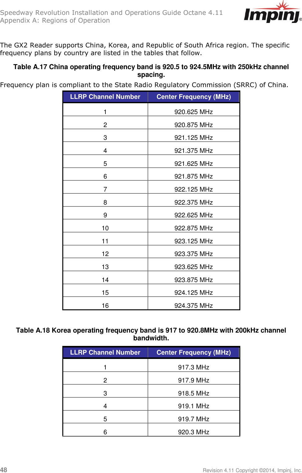 Speedway Revolution Installation and Operations Guide Octane 4.11 Appendix A: Regions of Operation 48     Revision 4.11 Copyright ©2014, Impinj, Inc.  The GX2 Reader supports China, Korea, and Republic of South Africa region. The specific frequency plans by country are listed in the tables that follow. Table A.17 China operating frequency band is 920.5 to 924.5MHz with 250kHz channel spacing. Frequency plan is compliant to the State Radio Regulatory Commission (SRRC) of China. LLRP Channel Number Center Frequency (MHz) 1 920.625 MHz 2 920.875 MHz 3 921.125 MHz 4 921.375 MHz 5 921.625 MHz 6 921.875 MHz 7 922.125 MHz 8 922.375 MHz 9 922.625 MHz 10 922.875 MHz 11 923.125 MHz 12 923.375 MHz 13 923.625 MHz 14 923.875 MHz 15 924.125 MHz 16 924.375 MHz  Table A.18 Korea operating frequency band is 917 to 920.8MHz with 200kHz channel bandwidth. LLRP Channel Number Center Frequency (MHz) 1 917.3 MHz 2 917.9 MHz 3 918.5 MHz 4 919.1 MHz 5 919.7 MHz 6 920.3 MHz  