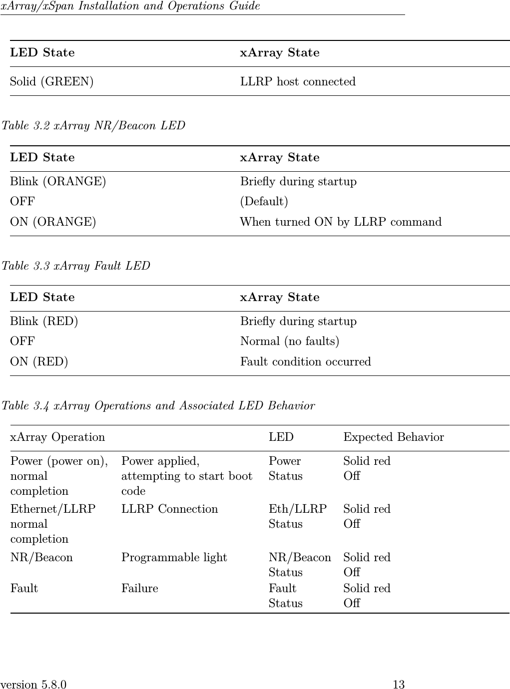xArray/xSpan Installation and Operations GuideLED State xArray StateSolid (GREEN) LLRP host connectedTable 3.2 xArray NR/Beacon LEDLED State xArray StateBlink (ORANGE) Briey during startupOFF (Default)ON (ORANGE) When turned ON by LLRP commandTable 3.3 xArray Fault LEDLED State xArray StateBlink (RED) Briey during startupOFF Normal (no faults)ON (RED) Fault condition occurredTable 3.4 xArray Operations and Associated LED BehaviorxArray Operation LED Expected BehaviorPower (power on),normalcompletionPower applied,attempting to start bootcodePowerStatusSolid redOEthernet/LLRPnormalcompletionLLRP Connection Eth/LLRPStatusSolid redONR/Beacon Programmable light NR/BeaconStatusSolid redOFault Failure FaultStatusSolid redOversion 5.8.0 13