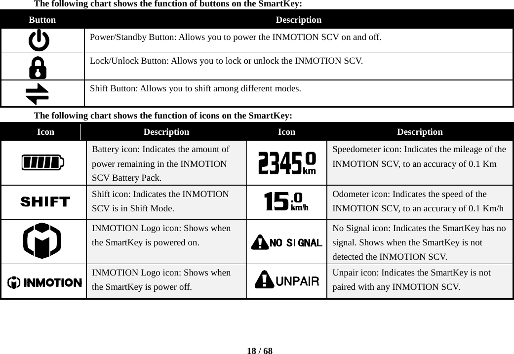    18 / 68  The following chart shows the function of buttons on the SmartKey:   Button  Description  Power/Standby Button: Allows you to power the INMOTION SCV on and off.  Lock/Unlock Button: Allows you to lock or unlock the INMOTION SCV.  Shift Button: Allows you to shift among different modes. The following chart shows the function of icons on the SmartKey:  Icon Description Icon Description   Battery icon: Indicates the amount of power remaining in the INMOTION SCV Battery Pack.    Speedometer icon: Indicates the mileage of the INMOTION SCV, to an accuracy of 0.1 Km   Shift icon: Indicates the INMOTION SCV is in Shift Mode.  Odometer icon: Indicates the speed of the INMOTION SCV, to an accuracy of 0.1 Km/h  INMOTION Logo icon: Shows when the SmartKey is powered on.  No Signal icon: Indicates the SmartKey has no signal. Shows when the SmartKey is not detected the INMOTION SCV.   INMOTION Logo icon: Shows when the SmartKey is power off.   Unpair icon: Indicates the SmartKey is not paired with any INMOTION SCV. 