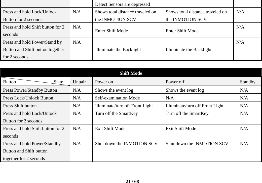    21 / 68  Detect Sensors are depressed   Press and hold Lock/Unlock Button for 2 seconds N/A Shows total distance traveled on the INMOTION SCV Shows total distance traveled on the INMOTION SCV N/A Press and hold Shift button for 2 seconds N/A Enter Shift Mode Enter Shift Mode N/A Press and hold Power/Stand by Button and Shift button together for 2 seconds N/A Illuminate the Backlight Illuminate the Backlight N/A  Shift Mode Button                State Unpair Power on Power off Standby Press Power/Standby Button N/A Shows the event log Shows the event log N/A Press Lock/Unlock Button N/A Self-examination Mode N/A N/A Press Shift button N/A Illuminate/turn off Front Light Illuminate/turn off Front Light N/A Press and hold Lock/Unlock Button for 2 seconds N/A Turn off the SmartKey Turn off the SmartKey N/A Press and hold Shift button for 2 seconds N/A Exit Shift Mode Exit Shift Mode N/A Press and hold Power/Standby Button and Shift button   together for 2 seconds N/A Shut down the INMOTION SCV Shut down the INMOTION SCV N/A 