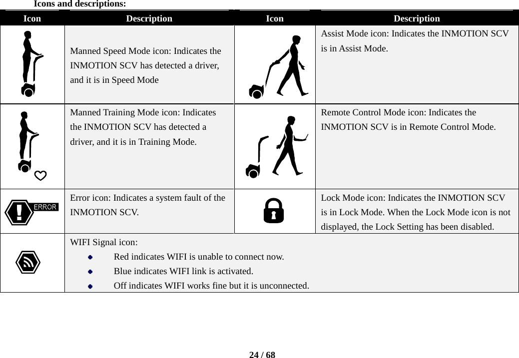    24 / 68  Icons and descriptions:   Icon Description Icon Description  Manned Speed Mode icon: Indicates the INMOTION SCV has detected a driver, and it is in Speed Mode  Assist Mode icon: Indicates the INMOTION SCV is in Assist Mode.  Manned Training Mode icon: Indicates the INMOTION SCV has detected a driver, and it is in Training Mode.  Remote Control Mode icon: Indicates the INMOTION SCV is in Remote Control Mode.  Error icon: Indicates a system fault of the INMOTION SCV.    Lock Mode icon: Indicates the INMOTION SCV is in Lock Mode. When the Lock Mode icon is not displayed, the Lock Setting has been disabled.   WIFI Signal icon:  Red indicates WIFI is unable to connect now.    Blue indicates WIFI link is activated.  Off indicates WIFI works fine but it is unconnected. 