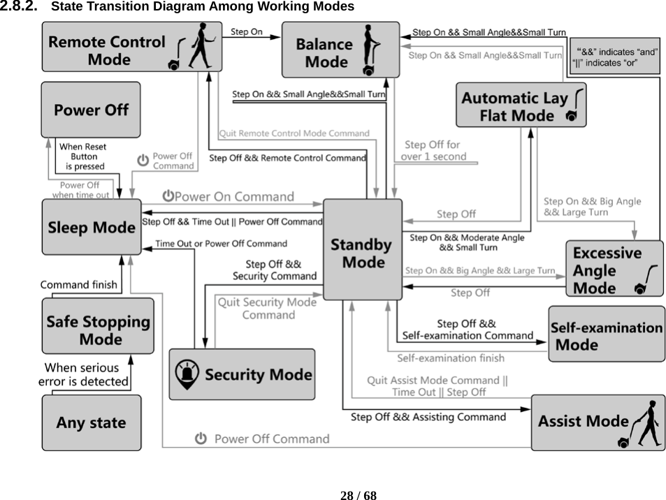    28 / 68  2.8.2. State Transition Diagram Among Working Modes                      