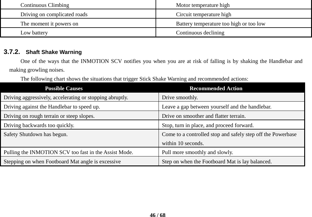    46 / 68  Continuous Climbing Motor temperature high Driving on complicated roads Circuit temperature high The moment it powers on Battery temperature too high or too low Low battery Continuous declining  3.7.2. Shaft Shake Warning One of the ways that the INMOTION SCV notifies you when you are at risk of falling is by shaking the Handlebar and making growling noises. The following chart shows the situations that trigger Stick Shake Warning and recommended actions: Possible Causes Recommended Action Driving aggressively, accelerating or stopping abruptly. Drive smoothly. Driving against the Handlebar to speed up. Leave a gap between yourself and the handlebar. Driving on rough terrain or steep slopes. Drive on smoother and flatter terrain. Driving backwards too quickly. Stop, turn in place, and proceed forward. Safety Shutdown has begun. Come to a controlled stop and safely step off the Powerbase within 10 seconds. Pulling the INMOTION SCV too fast in the Assist Mode. Pull more smoothly and slowly. Stepping on when Footboard Mat angle is excessive Step on when the Footboard Mat is lay balanced. 
