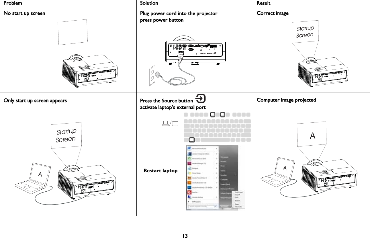 Problem  Solution ResultNNo start up screenPPlug power cord into the projectorpress power buttonStartupScreenCorrect imageAStartupScreenOOnly start up screen appearsRestart laptopPress the Source button activate laptop’s external portAAComputer image projected13