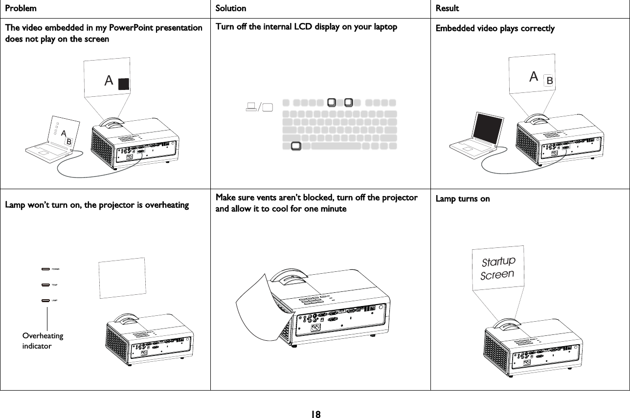 18The video embedded in my PowerPoint presentation does not play on the screenAABBTTurn off the internal LCD display on your laptop Embedded video plays correctlyABOverheating indicatorLLamp won’t turn on, the projector is overheatingMMake sure vents aren’t blocked, turn off the projector and allow it to cool for one minute StartupScreenLamp turns onProblem Solution Result